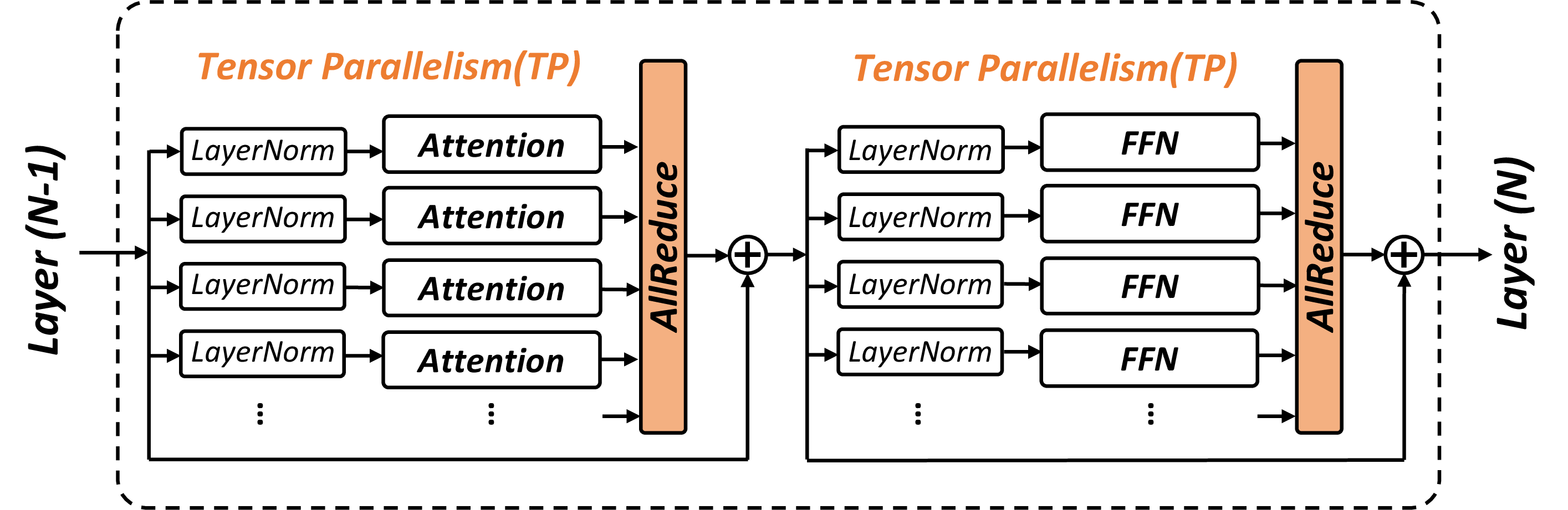 Figure 2: Communication operations in a representative tensor-parallel transformer decoder layer. Decode-side tensor parallelism introduces two AllReduce operations on the layer critical path.