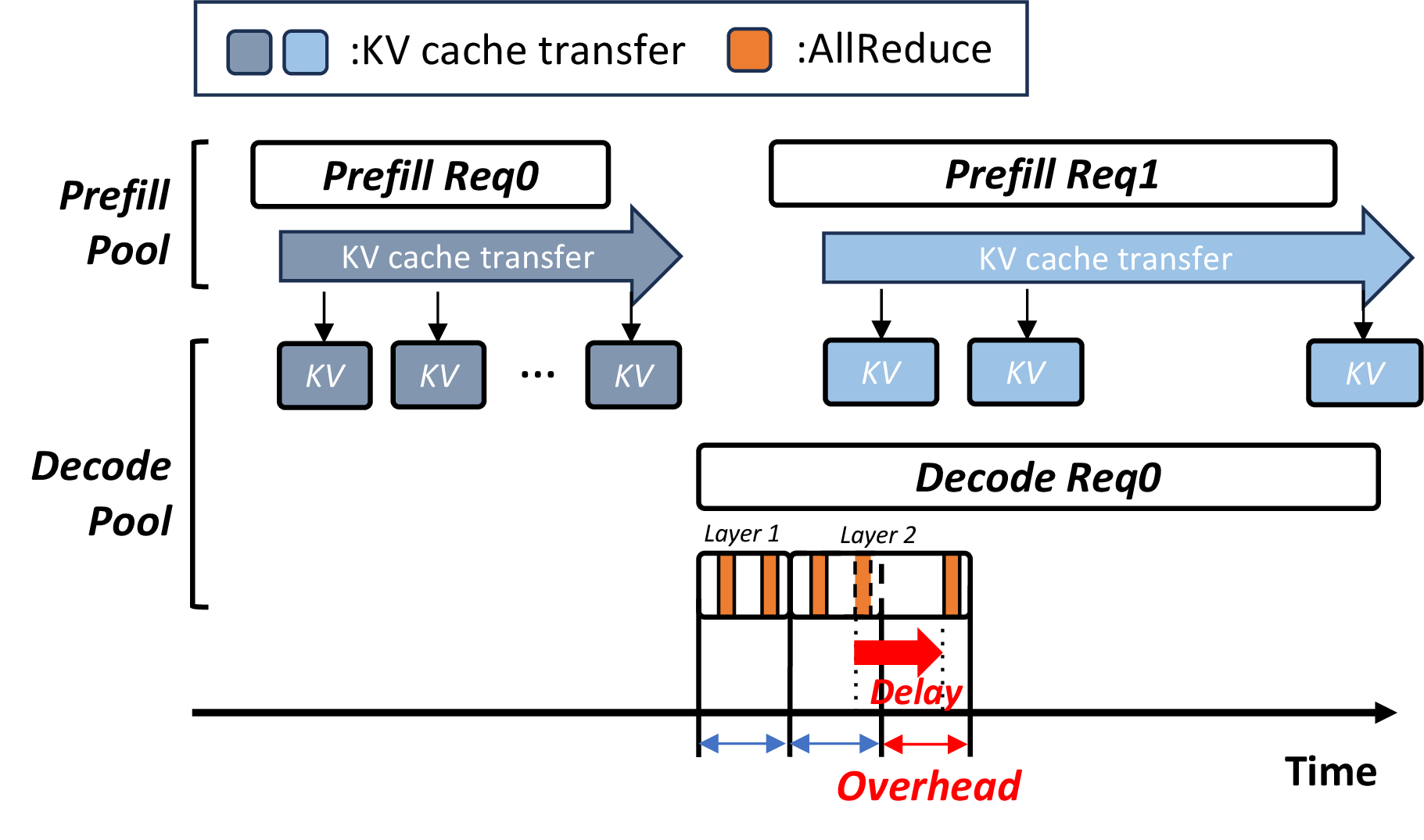 Figure 3: Timing diagram of conflict between layer-wise KV-cache transfer and decode-side AllReduce in 2D/2.5D chiplet-based PD-disaggregated serving. The conflict delays AllReduce and the token generation time.