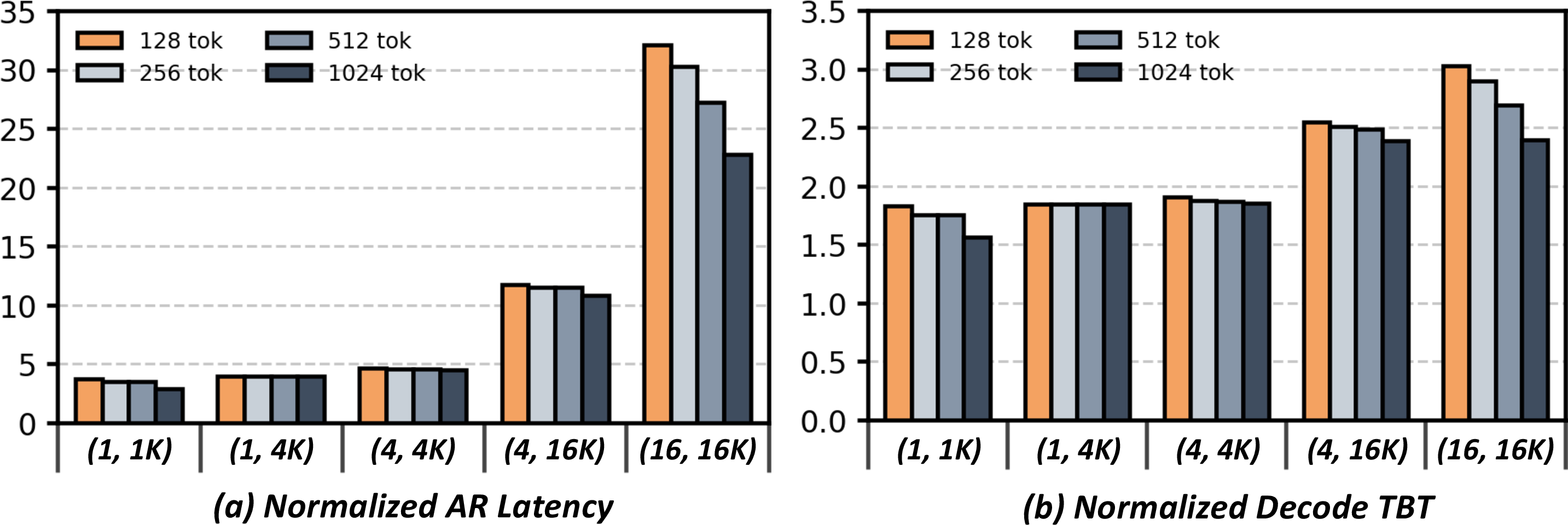 Figure 4: Quantitative impact of KVT/AR contention in Naive Planar. (a) AR latency increases with contention compared with the contention-free case. (b) Longer decode TBT due to the increase of the AR latency.
