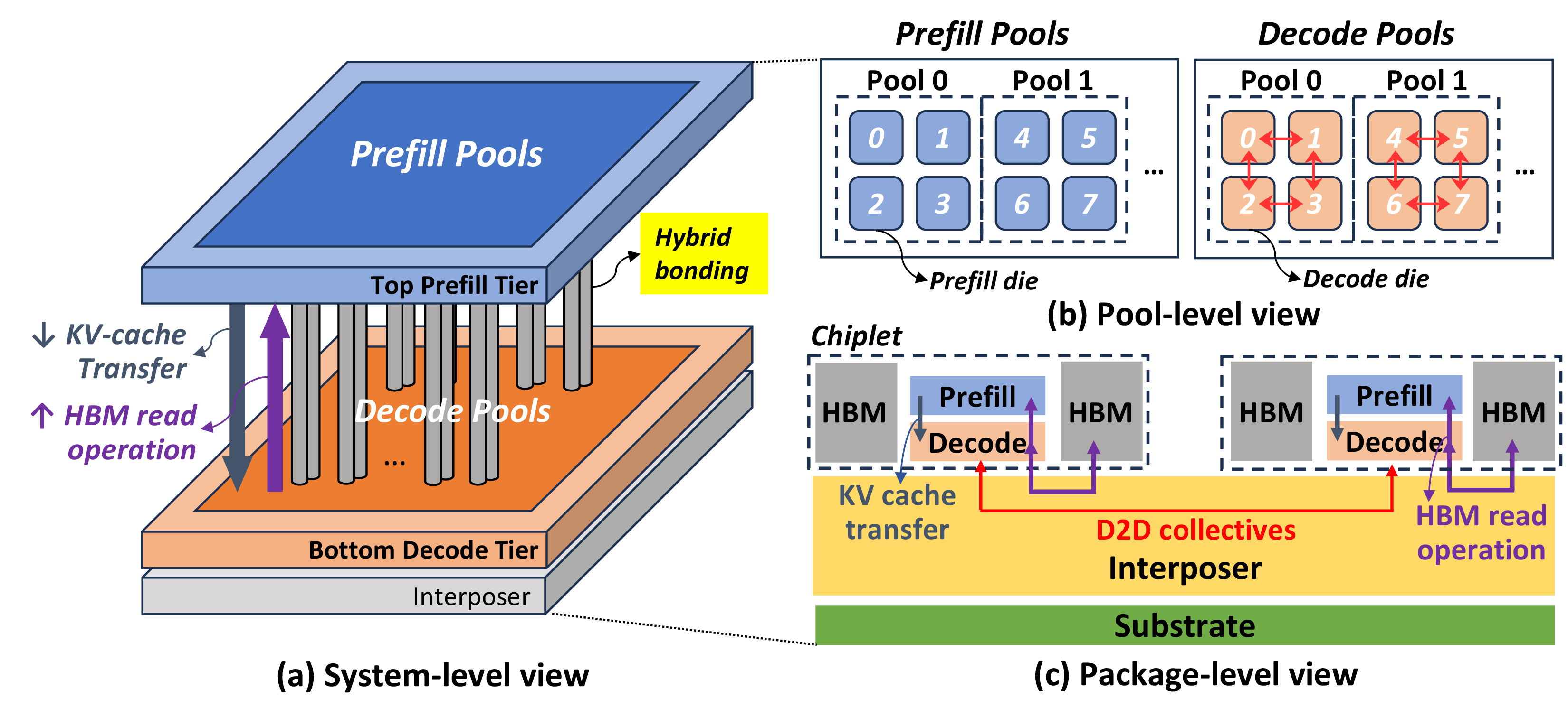 Figure 5: 3DLS Overall Architecture. (a) System-level view; (b) Pool-level view, where asymmetric prefill:decode ratios denote logical pool allocation (c) Package-level view, showing top-to-bottom KVT, bottom-to-top HBM reads, and lateral decode-side D2D collectives.