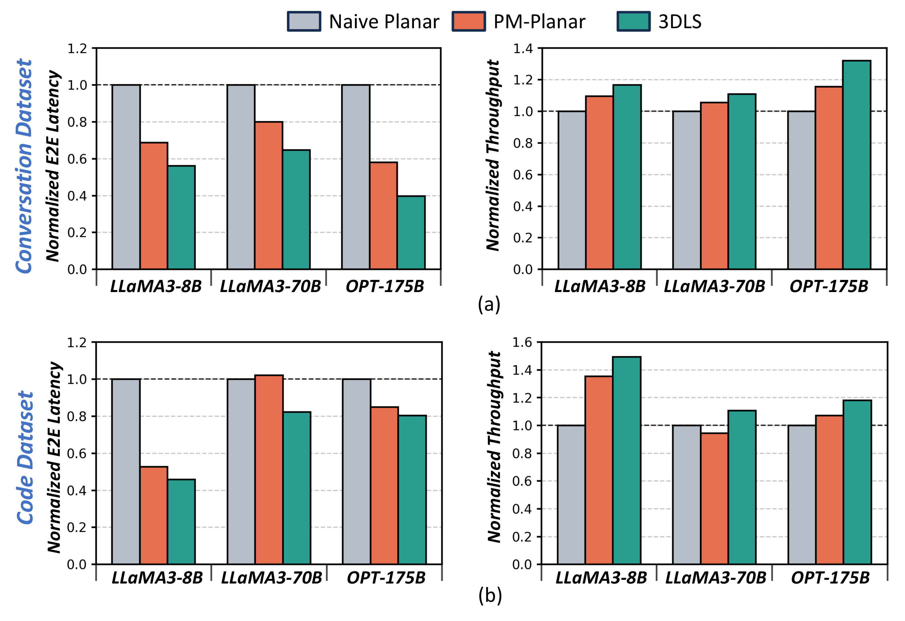 Figure 6: Normalized E2E latency and throughput for Naive Planar, workload-aware PM-Planar, and 3DLS. (a) Conversation Dataset; (b) Code Dataset.