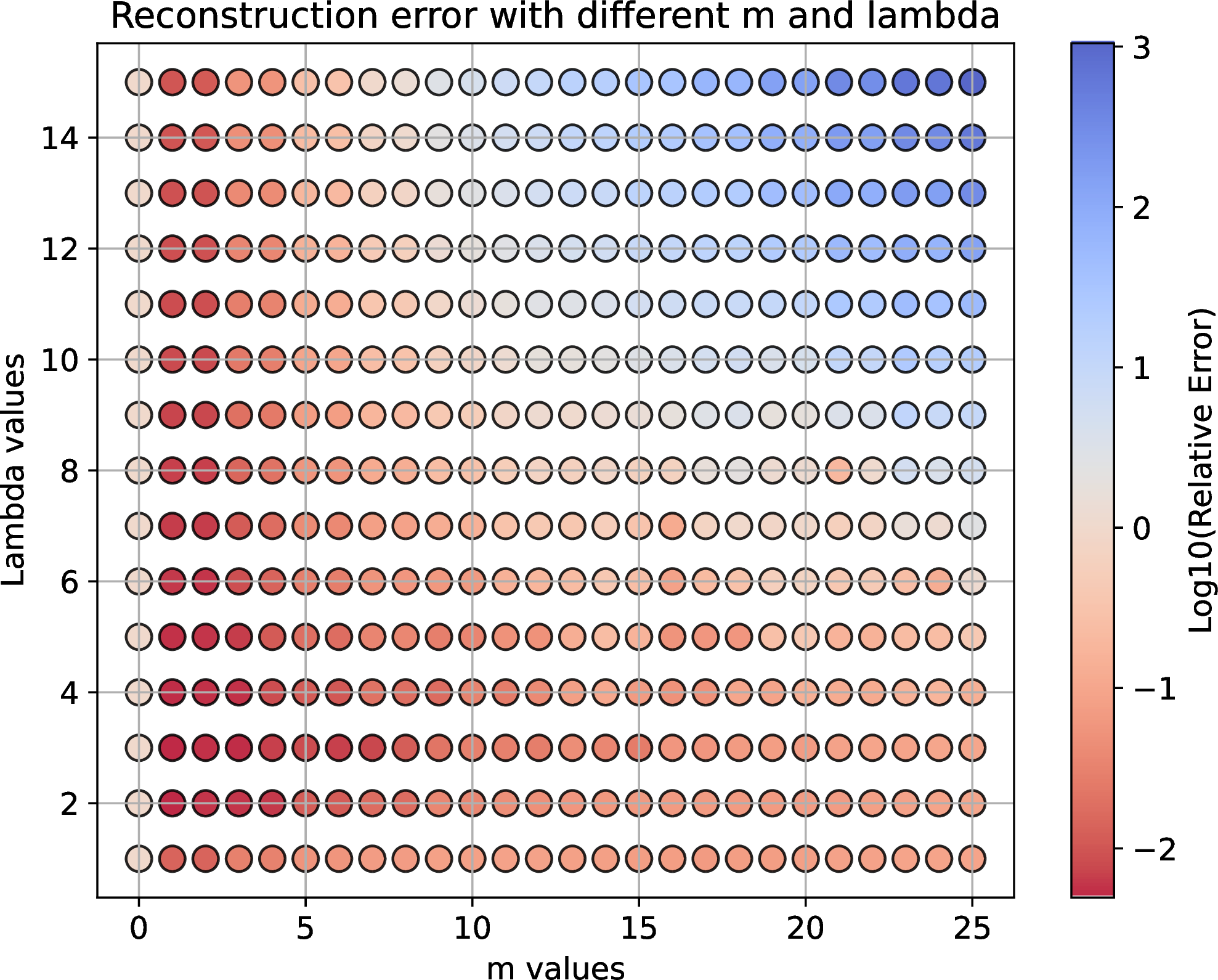 Figure 7: Example 1. Relative error of the G-ROM solution for initial condition 12 at t=0.2, with different reconstruction parameters \lambda and m, in the case of r=30 and \sigma = 2.