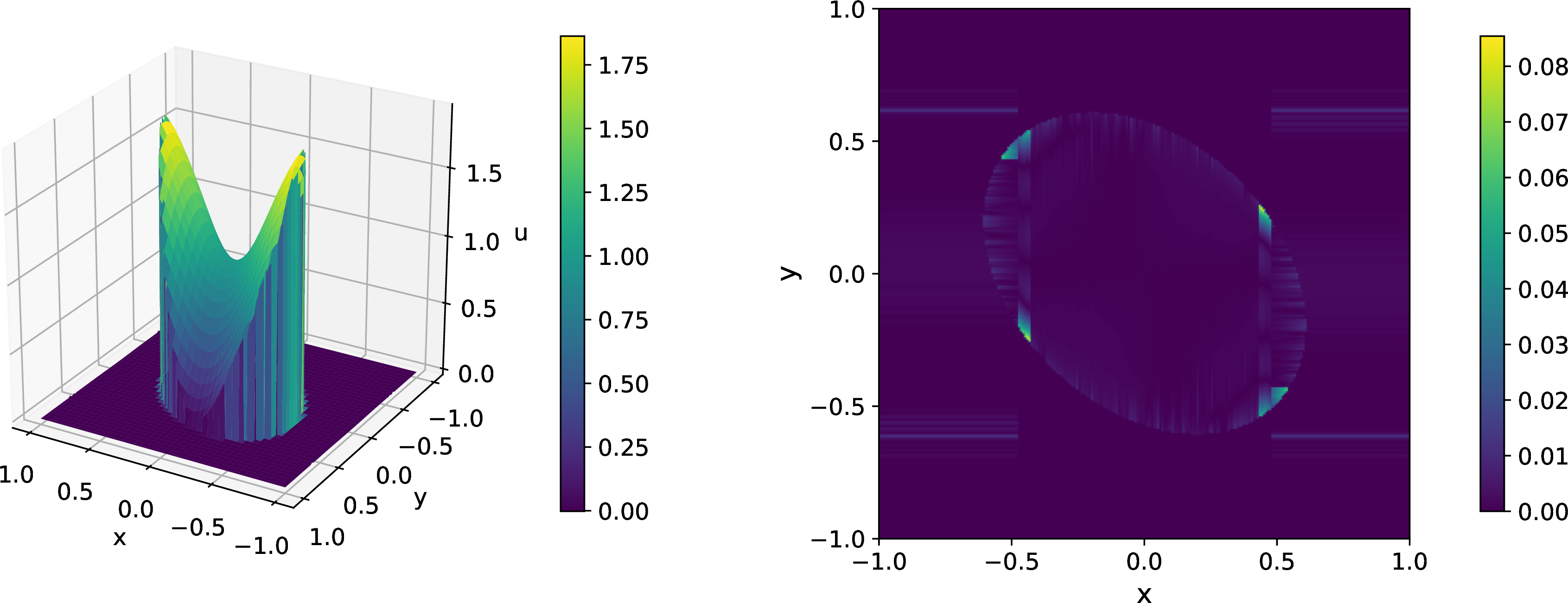 Figure 26: Example 4: The Gegenbauer reconstruction of the G-ROM solution at t=\pi / 4, and corresponding pointwise error.