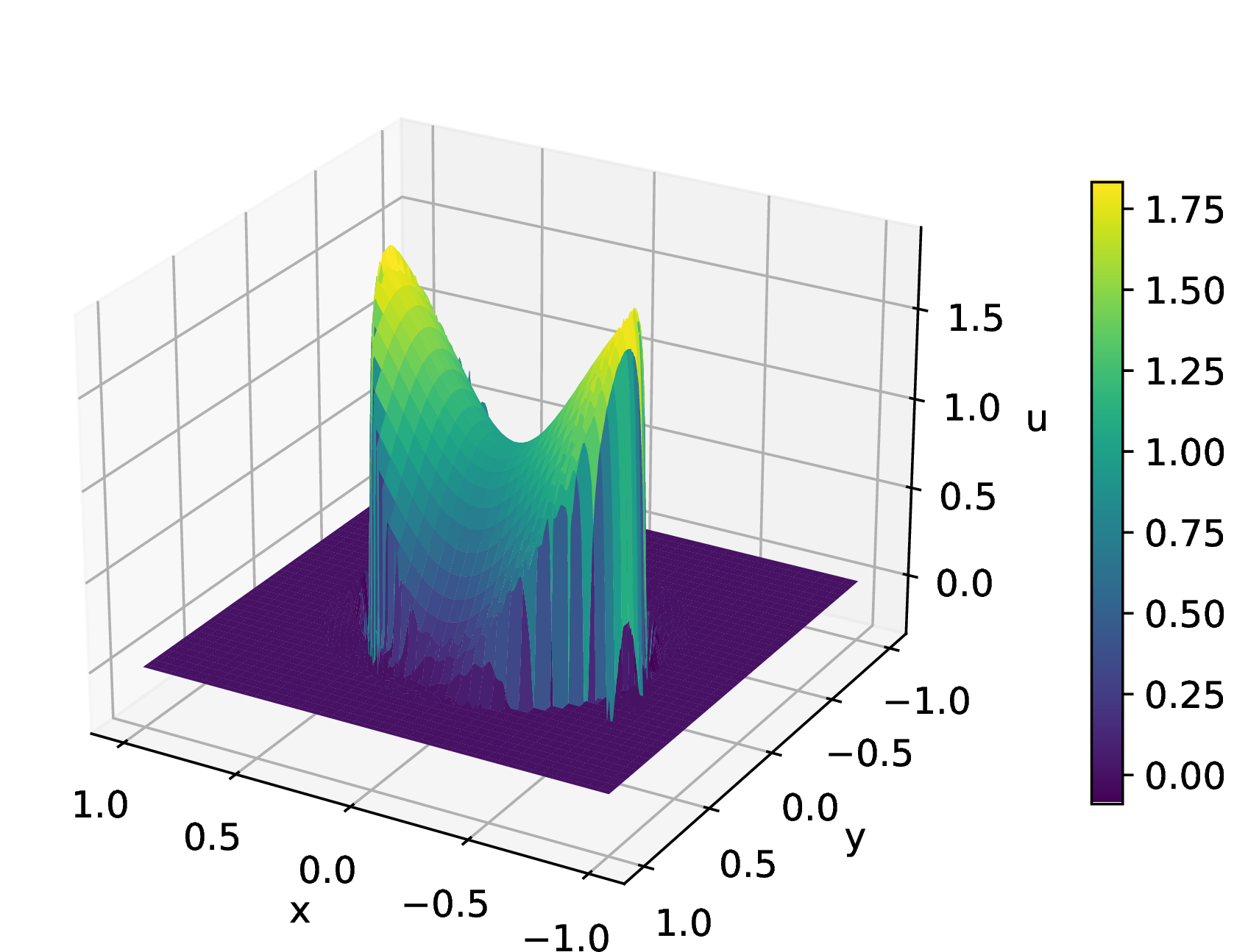 Figure 22: Example 4. The G-ROM solution at t=\pi / 4, with the reduced dimension of 30.