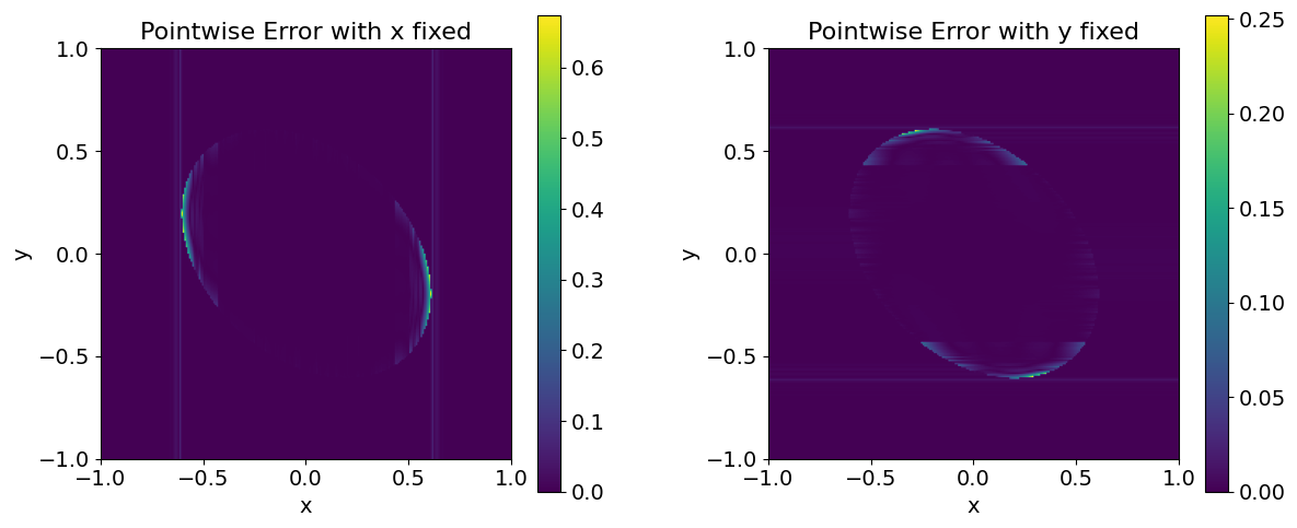 Figure 25: Example 4. The pointwise error of the Gegenbauer polynomial reconstruction at t=\pi/4 when x or y is fixed.