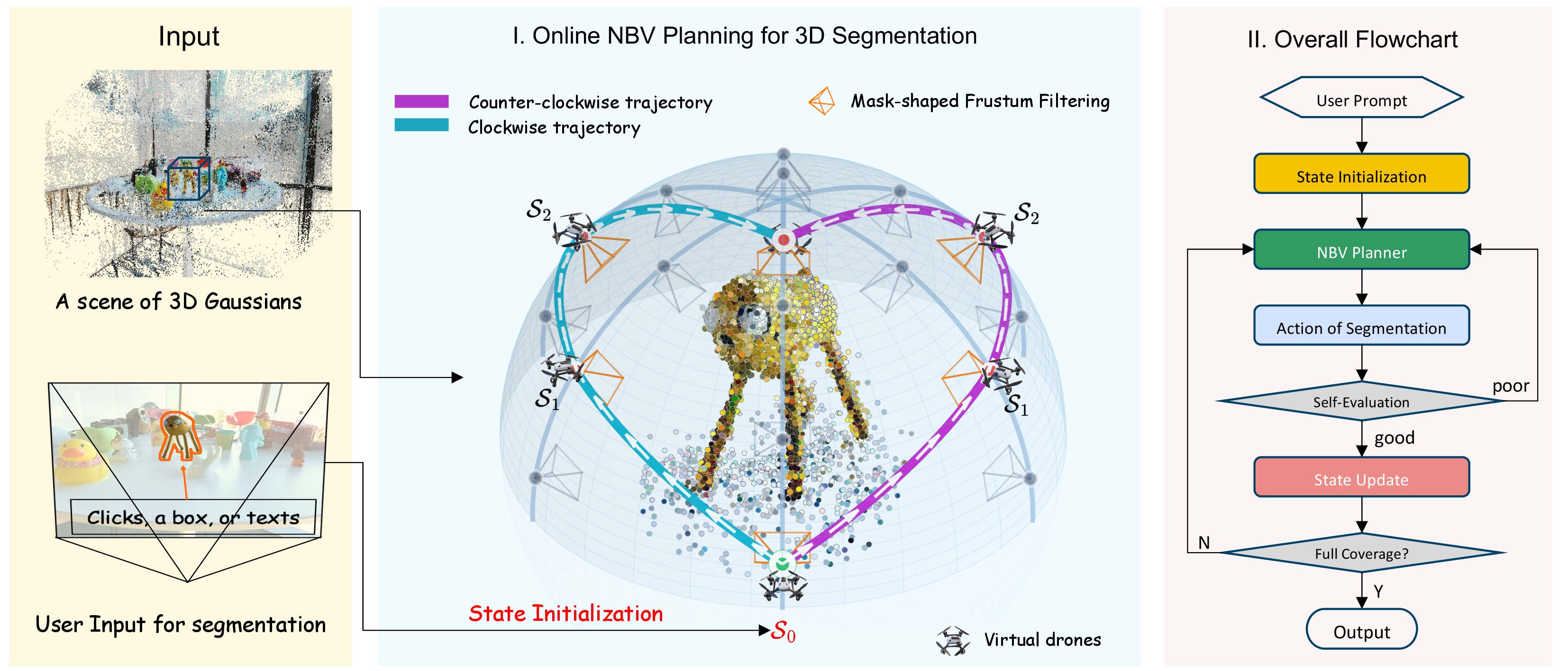 Figure 2: The pipeline of SAGO. Following user input, SAGO launches virtual drones in both clockwise and counter-clockwise directions from the interaction viewpoint to explore Next-Best-Views. Each newly captured view provides a segmentation mask that effectively filters out background Gaussians via Mask-shaped Frustum Filtering (MFF), with the process repeating until full coverage is achieved.