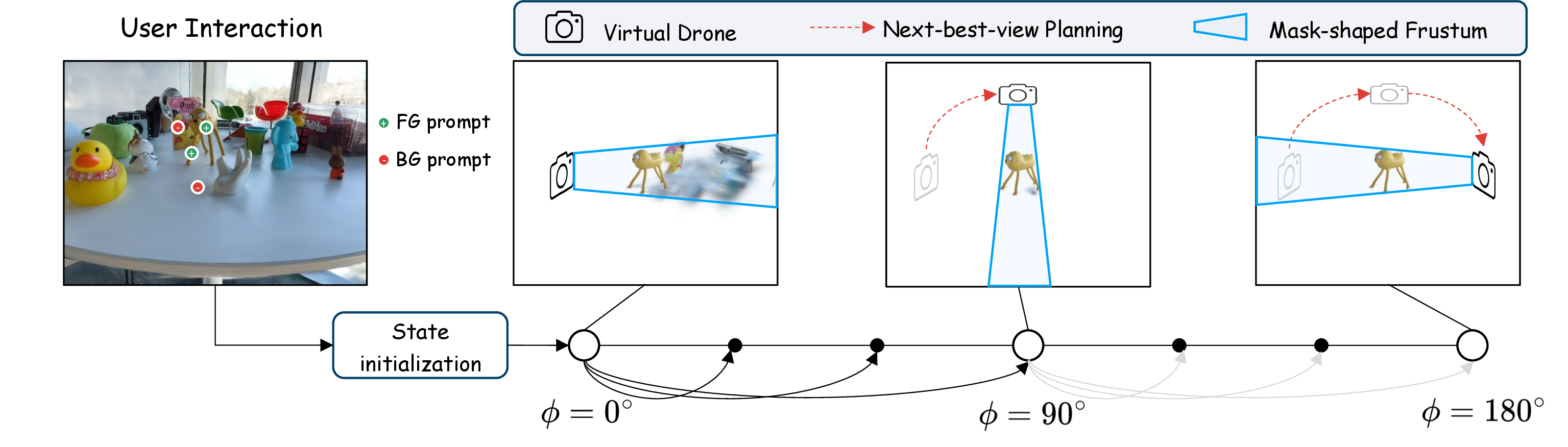 Figure 4: The illustration of NBV-based online 3D segmentation (clockwise direction).