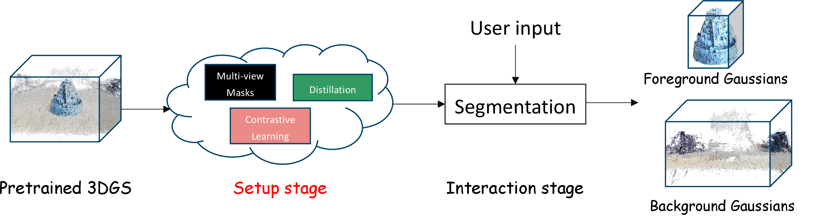 Figure 1: The common pipeline of interactive 3DGS segmentation. Existing methods require a setup stage of tens of seconds or even minutes before interactive segmentation can be performed on a given raw 3DGS scene.