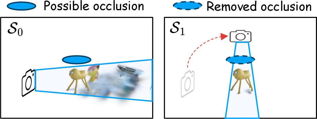 Figure 13: Illustration of anti-occlusion mechanism. Virtual drones can actively eliminate potential occlusions through the Markov process of online NBV planning.