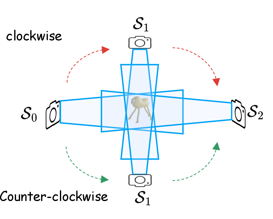 Figure 11: Theoretical minimum state count. We use bidirectional NBV planning, so the theoretical minimum number of Markov states is 2 (i.e., S_1 and S_2).