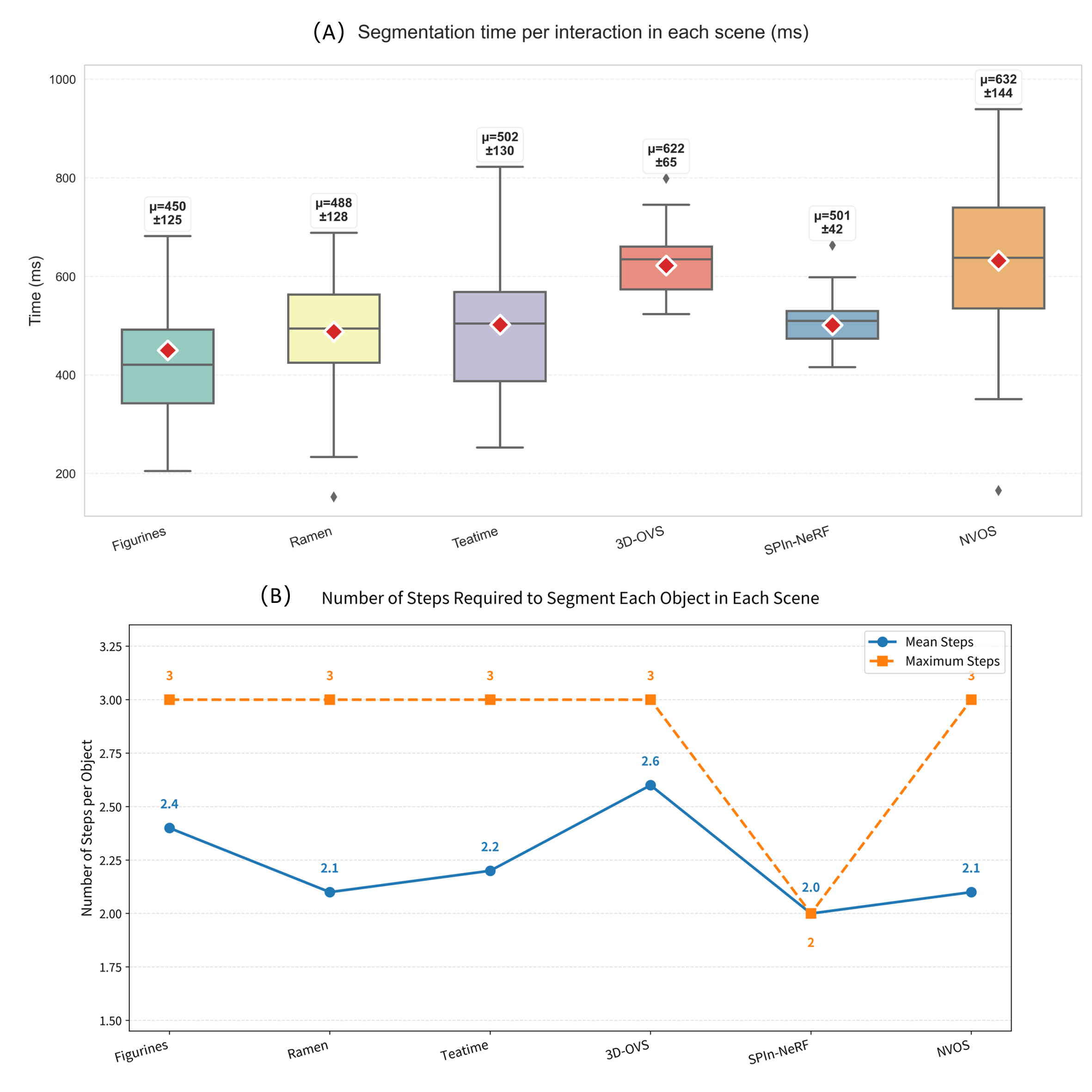 Figure 10: Computational analysis.(A) Segmentation time per interaction in each scene. (B) Average and maximum step per segmentation. Note that ‘Figurines’, ‘Ramen’ and ‘Teatime’ are from LERF-Mask dataset. Due to the complexity of these three scenes, we provide a separate analysis.