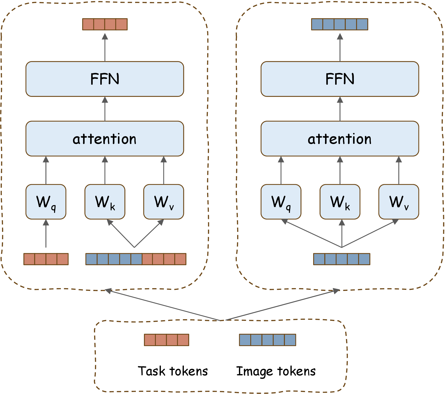 Figure 5: Modified Self-Attention Block (MSAB). Left (task-specific path): each task token j attends only to itself and image tokens — never to other tasks’ tokens — generating output \mathbf{h}_{i,j} for classification. Right (reconstruction path): image tokens \mathbf{x}^{\mathrm{img}}_i and masked tokens \mathbf{x}^{\mathrm{rec}}_i are processed by standard self-attention independently. Reconstruction gradients (dashed) flow only through the backbone.