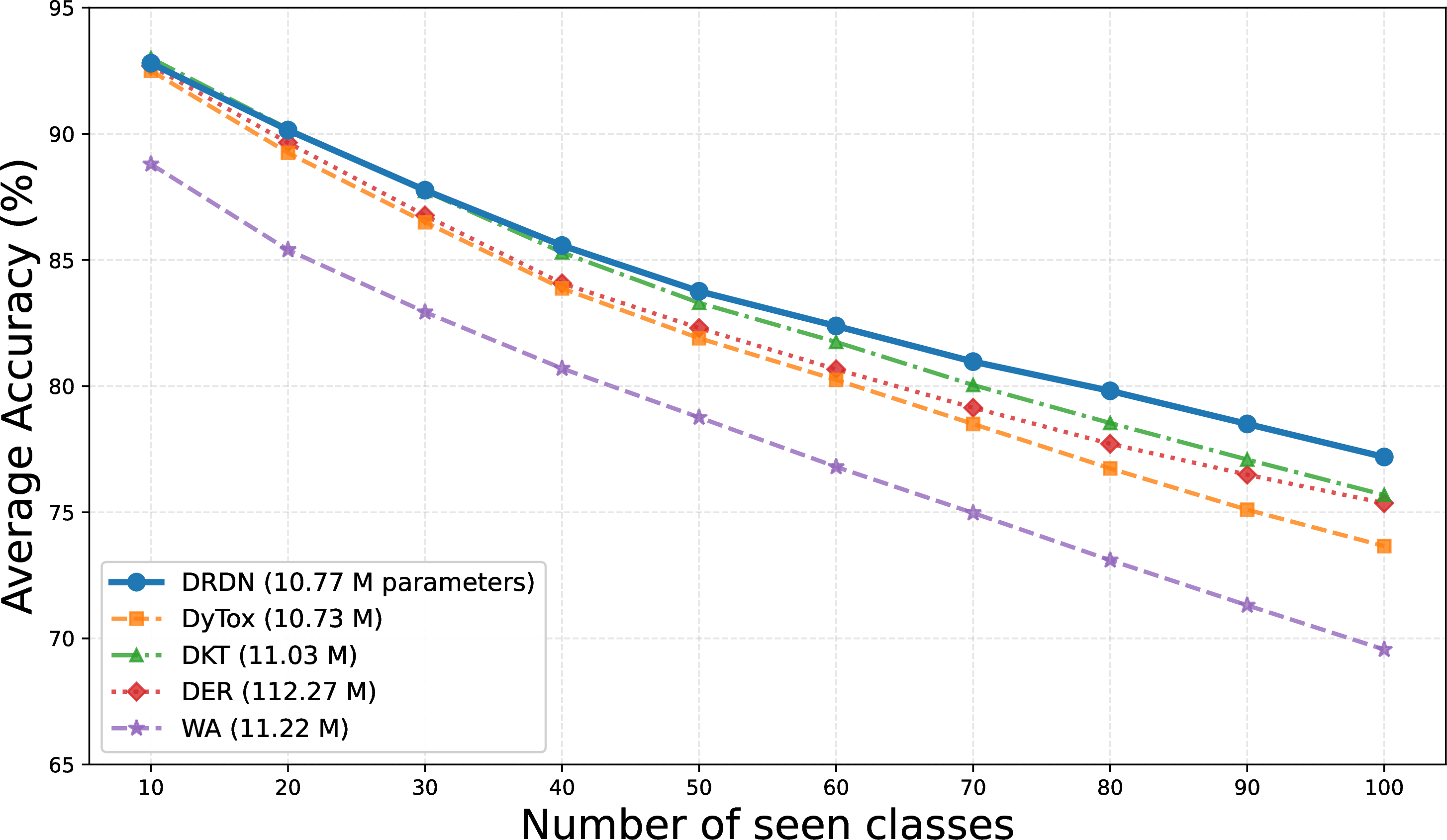 Figure 3: CIL performance on CIFAR100 (10-step, B0). For each task, 10 new classes are learned while previous classes must not be forgotten. DRDN (blue) is state-of-the-art with only a small parameter overhead, and its advantage expands as tasks accumulate.
