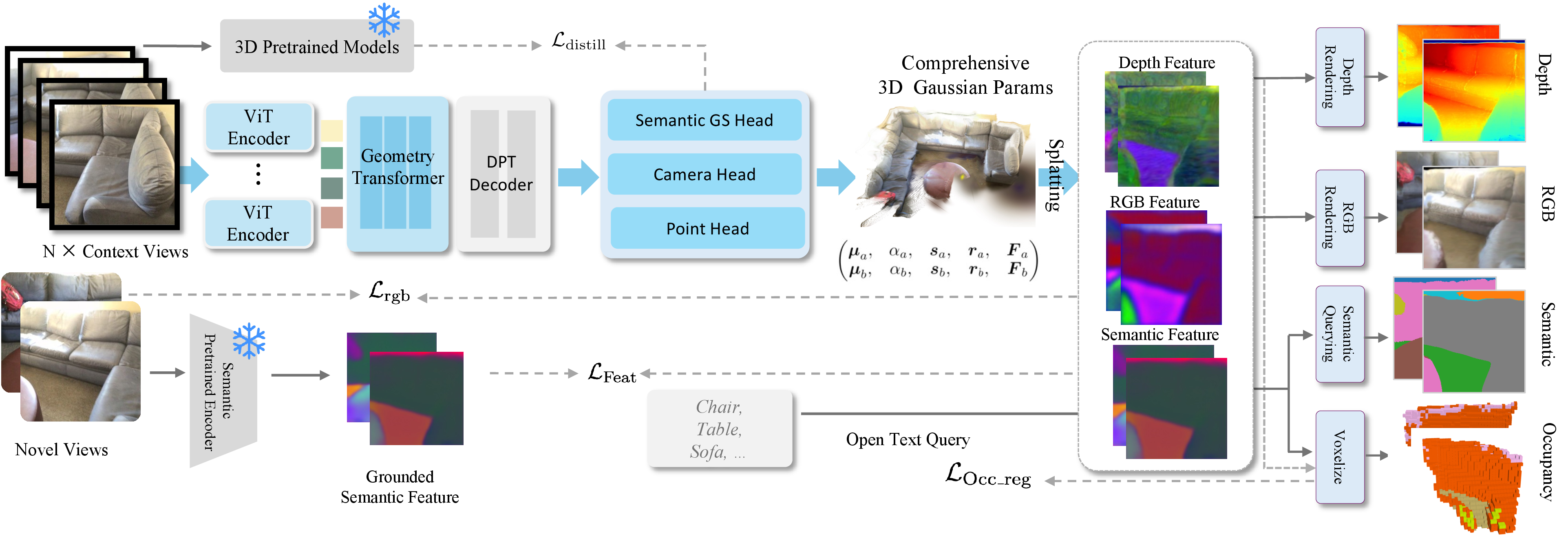 Figure 2: Overview of COVScene. Given multi-view unposed images, a semantic-aware Geometry Transformer estimates camera geometry, depth, and semantic Gaussian attributes, while a pretrained 2D semantic feature extractor provides language-aligned feature targets. The resulting semantic 3D Gaussian primitives are differentiably lifted into a dense occupancy field, and voxel semantics are decoded from the lifted feature field at inference time. The shared representation supports novel view synthesis, open-vocabulary segmentation, and semantic occupancy prediction.