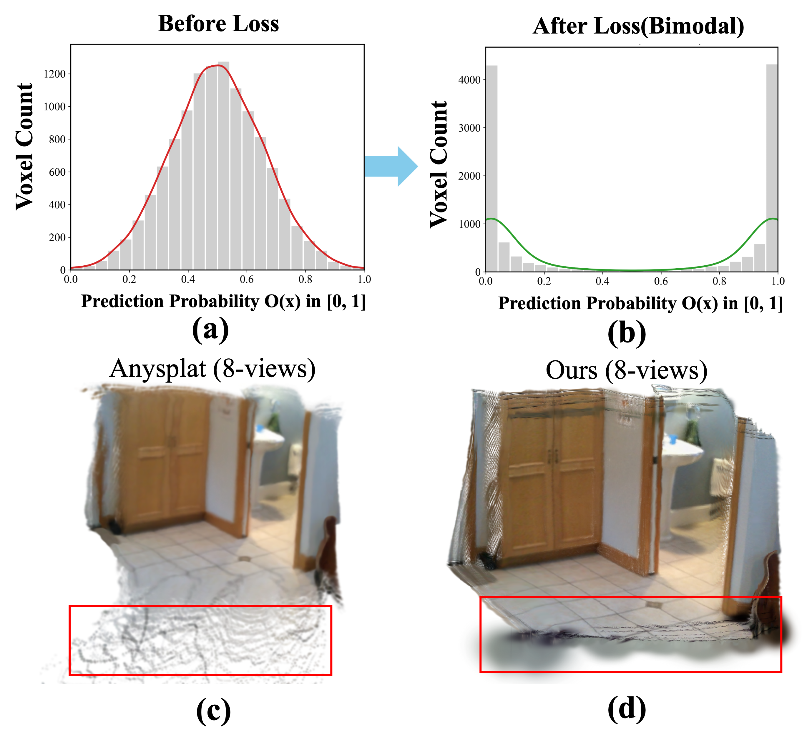 Figure 3: Effect of Occupancy Entropy Regularization (\mathcal{L}_{\mathrm{occ\_reg}}). Left: Without \mathcal{L}_{\mathrm{occ\_reg}}, unposed 3DGS produces floating density artifacts in empty space. The proposed regularization suppresses these artifacts. Right: The entropy loss penalizes ambiguous occupancy probabilities (O(\mathbf{x}) \approx 0.5) and encourages a bimodal physical state, where each region is either free or occupied.