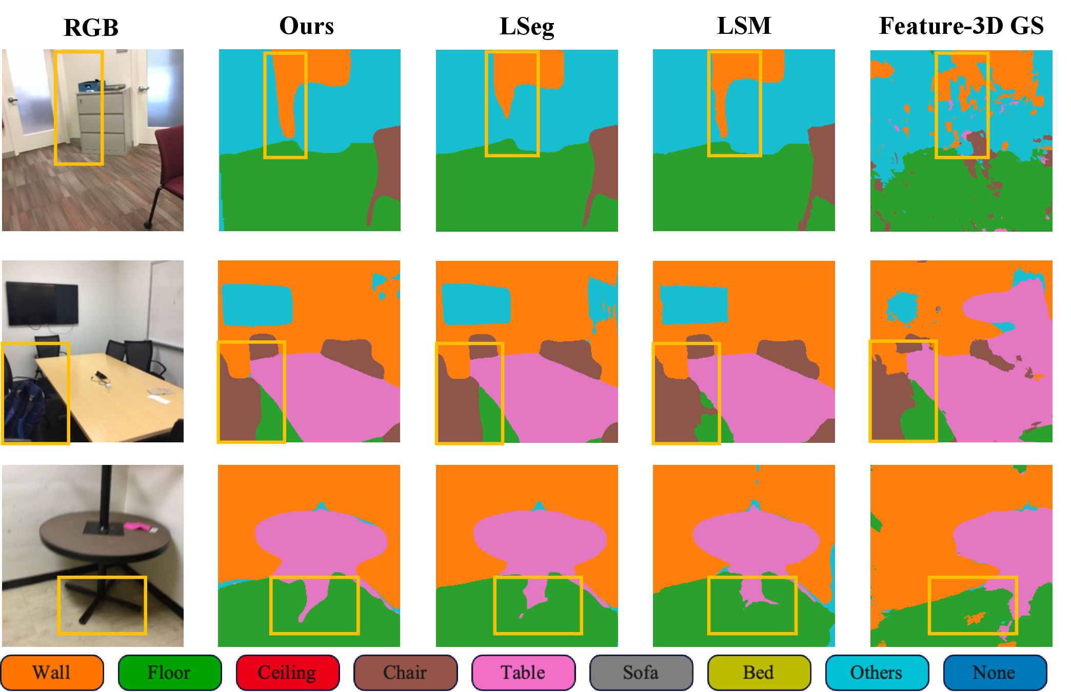 Figure 4: Qualitative comparison of open-vocabulary segmentation. We evaluate segmentation on common ScanNet categories. COVScene produces more consistent 3D-aware semantic maps than feed-forward 3D baselines while remaining competitive with the 2D open-vocabulary model.