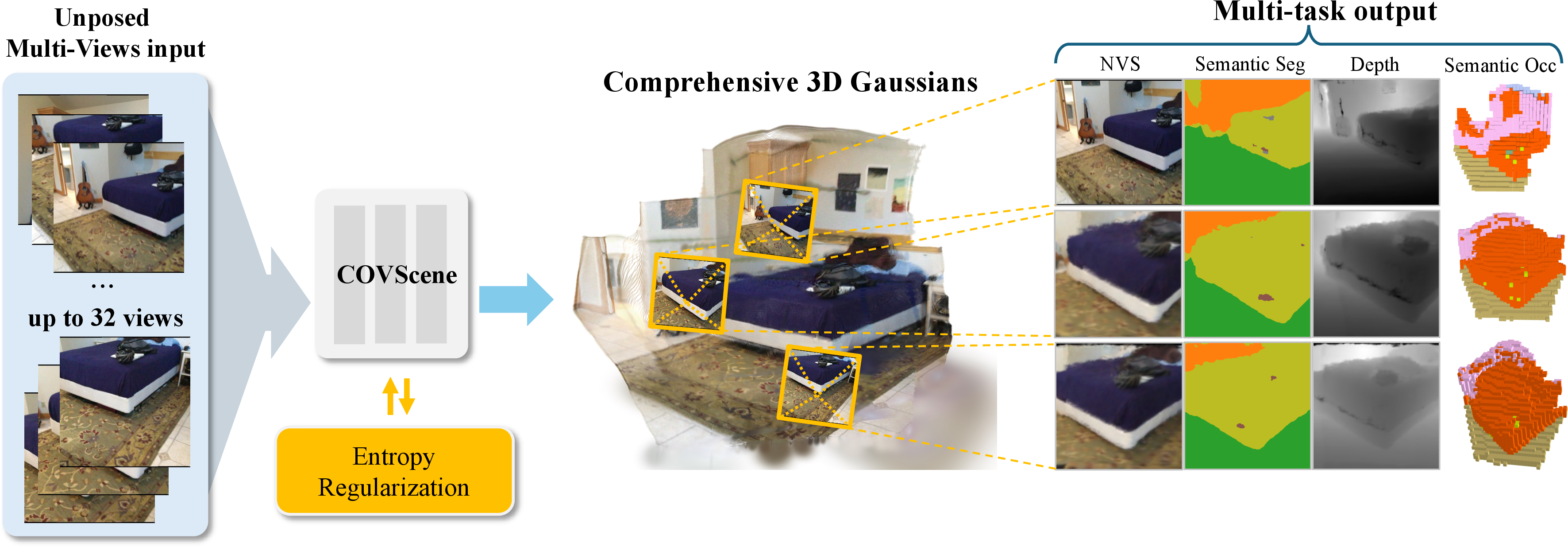Figure 1: Versatile capabilities of COVScene. Given unposed multi-view images, a single forward pass directly constructs Comprehensive 3D Gaussians. This unified representation tightly couples appearance, geometry, and features, simultaneously enabling novel view synthesis, open-vocabulary semantic segmentation, depth estimation, and 3D semantic occupancy prediction.