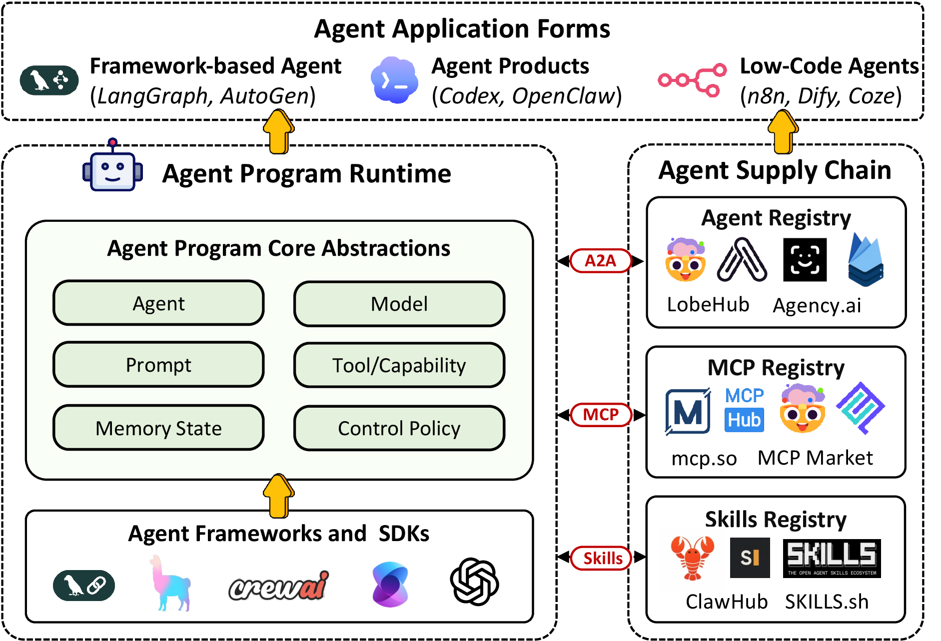 Figure 1: Agent programs and supply chain components.