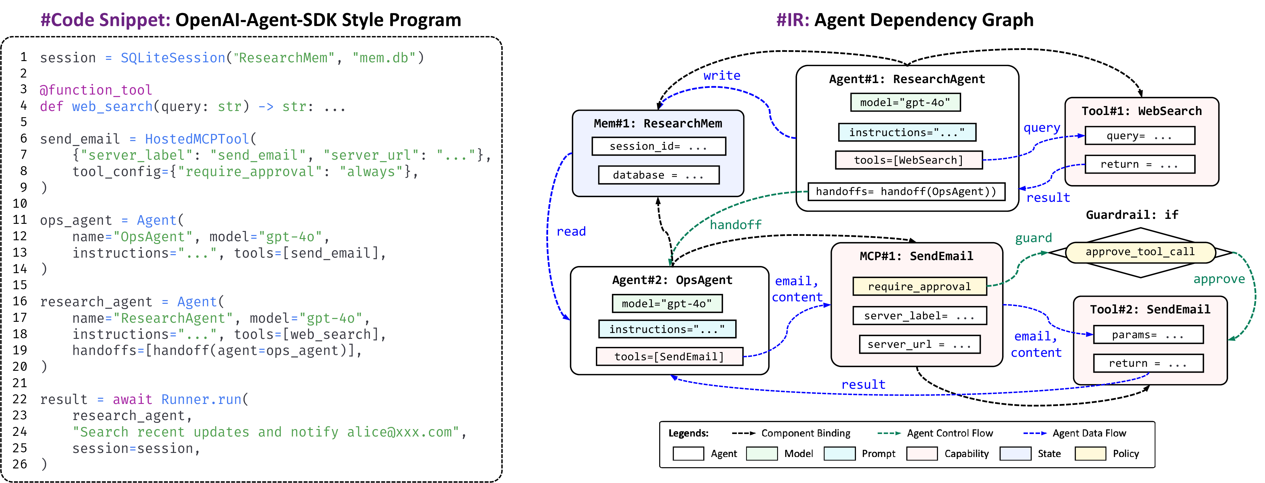 Figure 2: Motivating example of agent-specific dependencies in an agent program. The left side shows an OpenAI-Agent-SDK-style program with a function tool, a hosted MCP tool, two agents, a shared session object, and an agent-to-agent handoff.