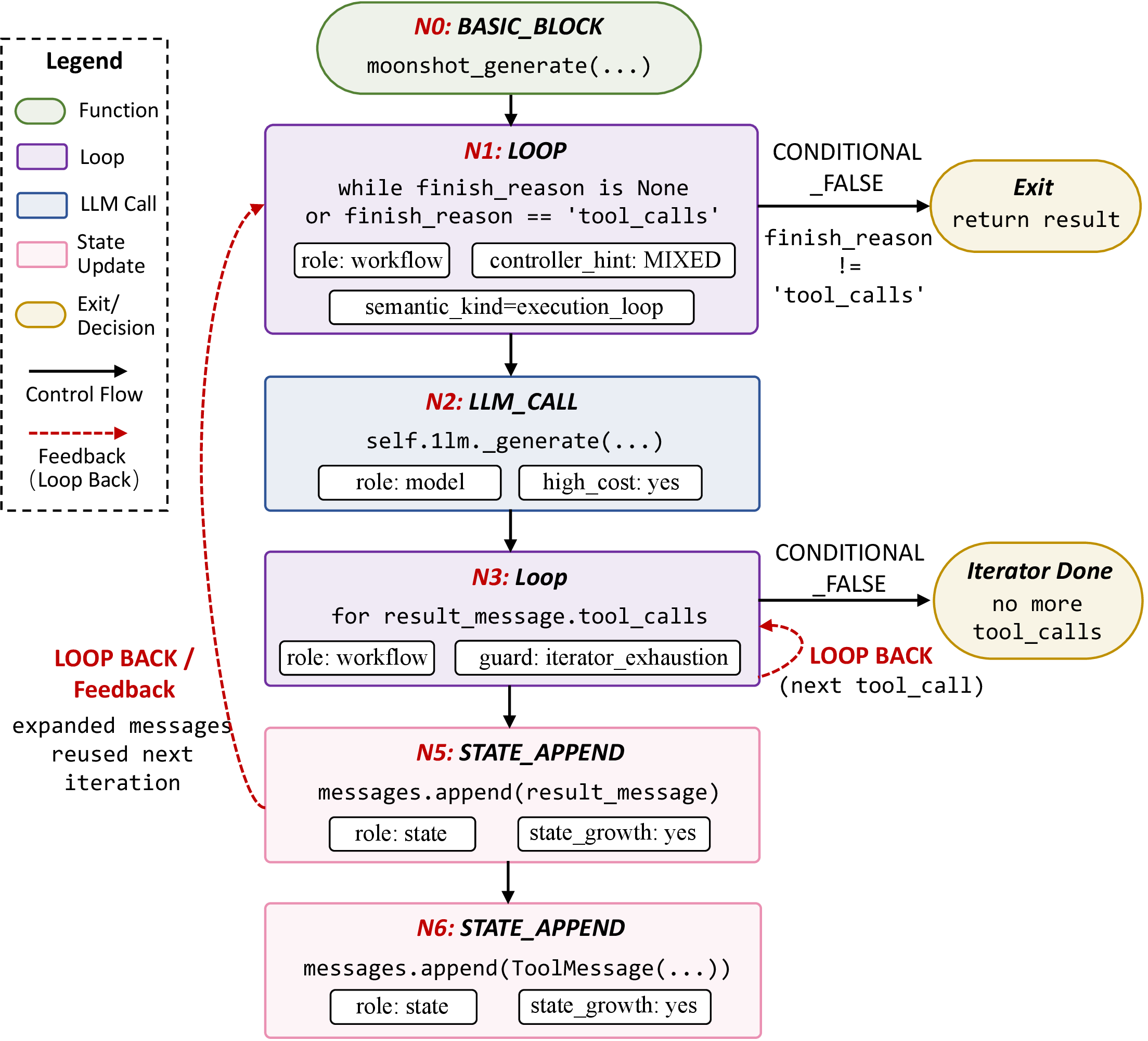 Figure 5: ALDG for the motivating example in 2.