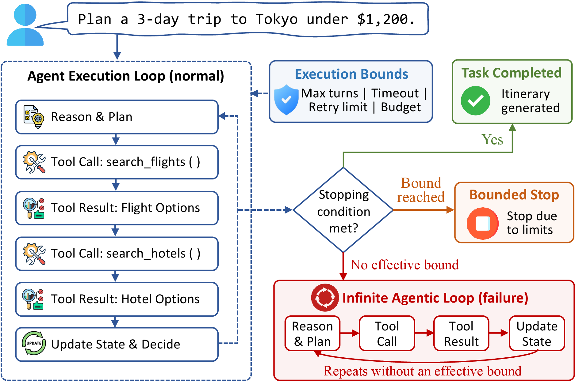 Figure 1: Execution loop of an LLM agent.