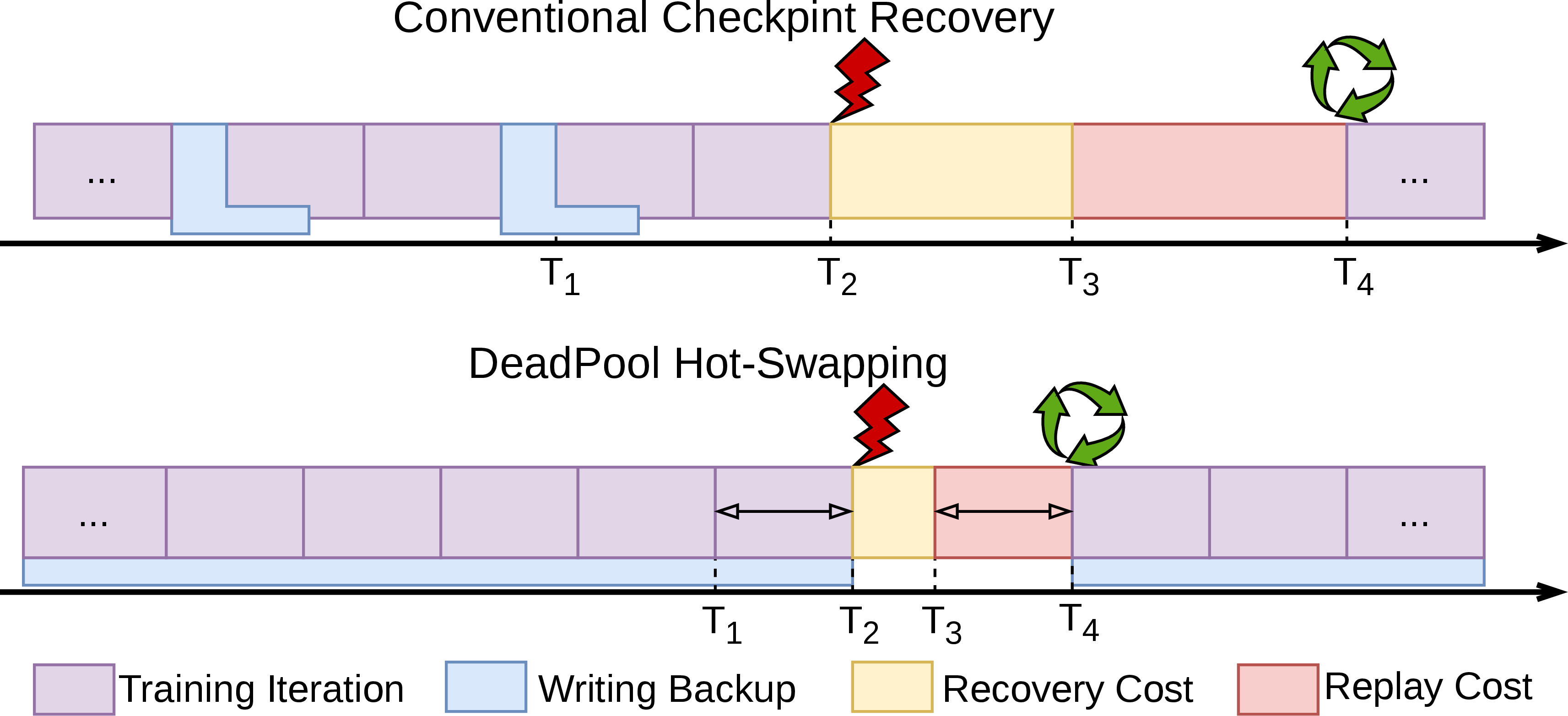 Figure 3: Timeline comparison of conventional checkpoint recovery and DeadPool. DeadPool overlaps protection with training and reduces disruption after failure.