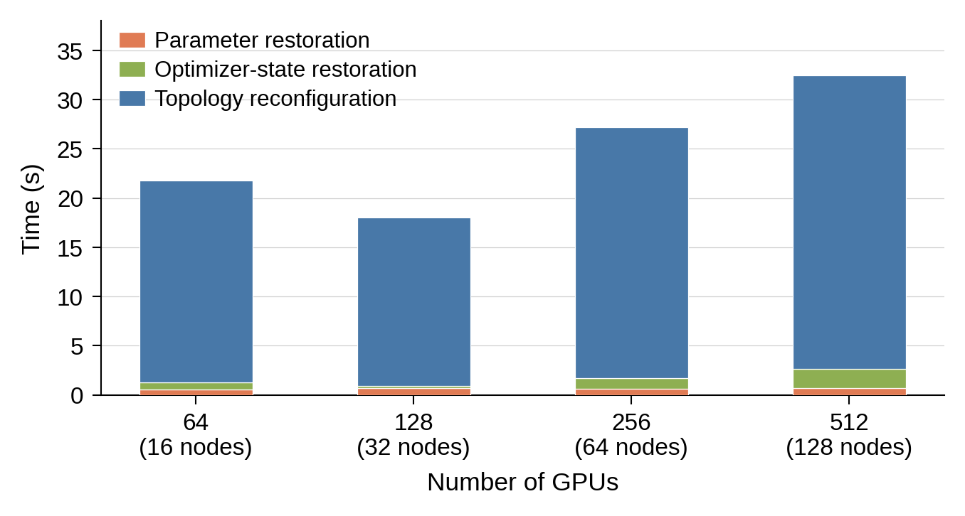 Figure 11: Breakdown of recovery latency and end-to-end recovery time across cluster scales for GPT-7B model under fixed high per-GPU memory utilization.