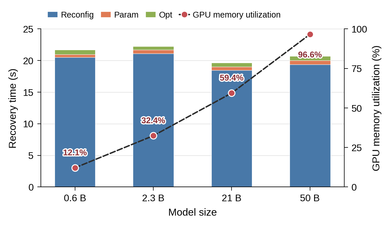 Figure 10: Breakdown of recovery latency across model scales with measured GPU memory utilization on 128 GPUs.