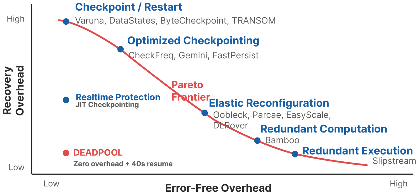 Figure 1: Conceptual landscape of existing fault-tolerance strategies in the tradeoff space of error-free overhead and recovery cost