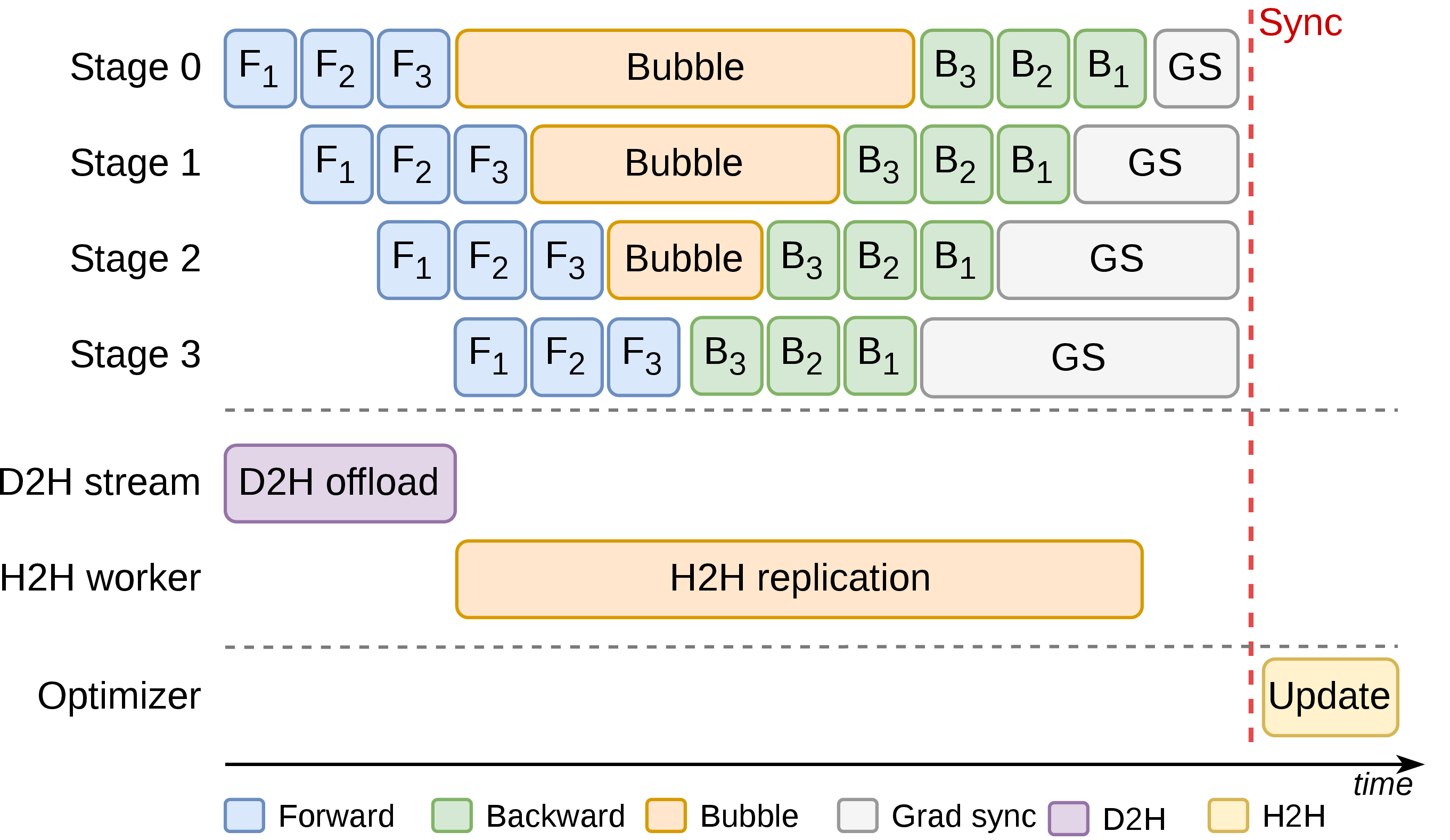 Figure 4: Illustration of the asynchronous offload pipeline across pipeline-parallel stages. Computation (forward and backward passes) is interleaved with gradient synchronization, while device-to-host (D2H) offload and host-to-host (H2H) replication progress concurrently on separate execution paths. The timeline highlights the overlap between compute and communication throughout an iteration.