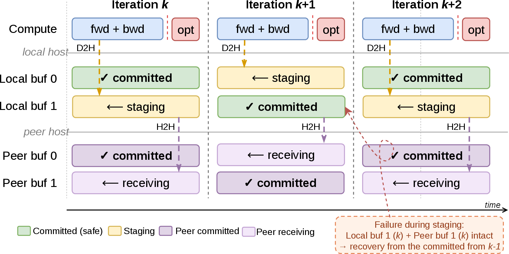 Figure 5: Ping-pong double buffering across iterations. Two local buffers alternate between committed and staging states, while peer buffers alternate between committed and receiving. Computation overlaps with data movement (D2H and H2H), and buffer roles switch every iteration.