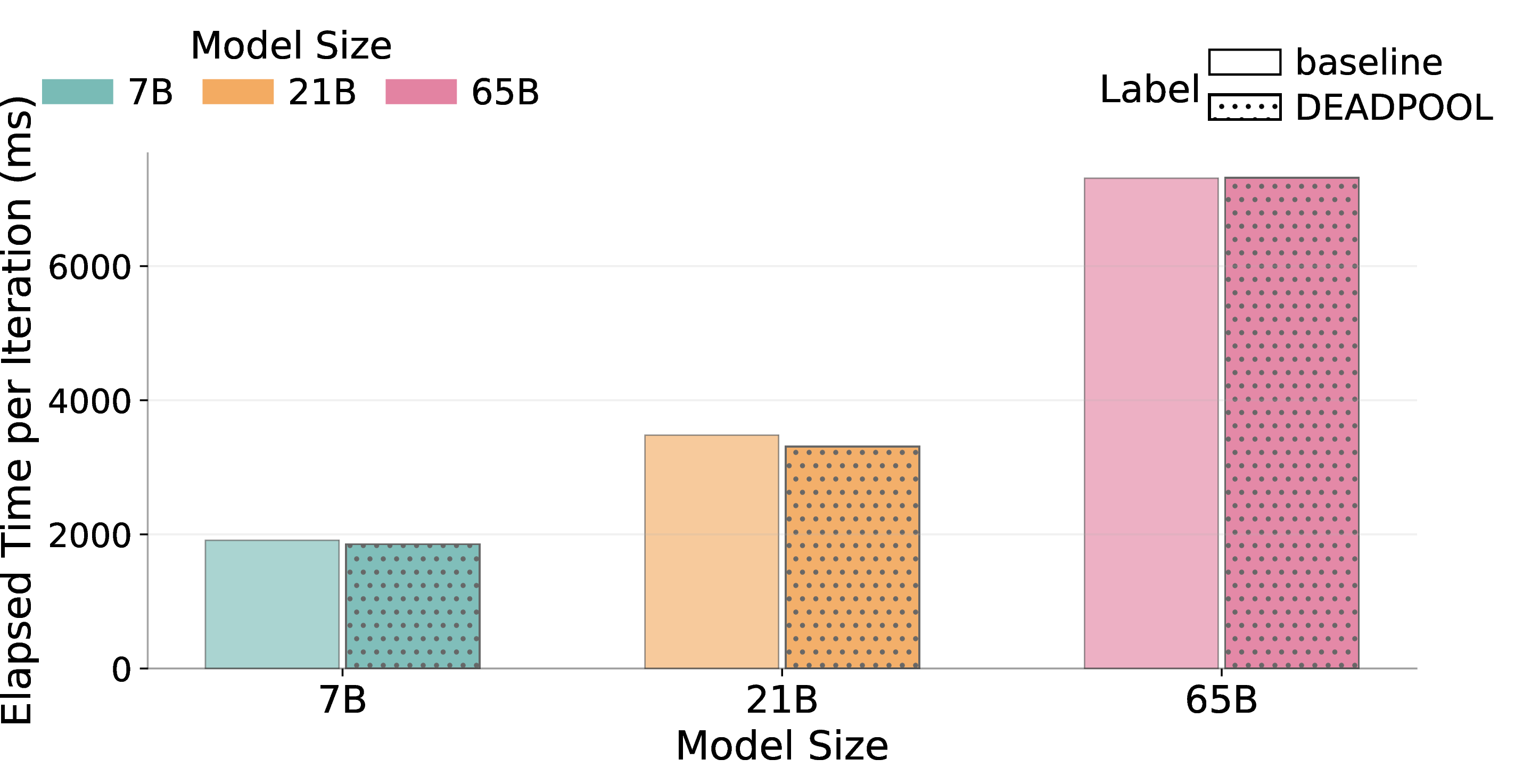 Figure 8: Per-iteration training time for 7B, 21B, and 65B models on Vista.
