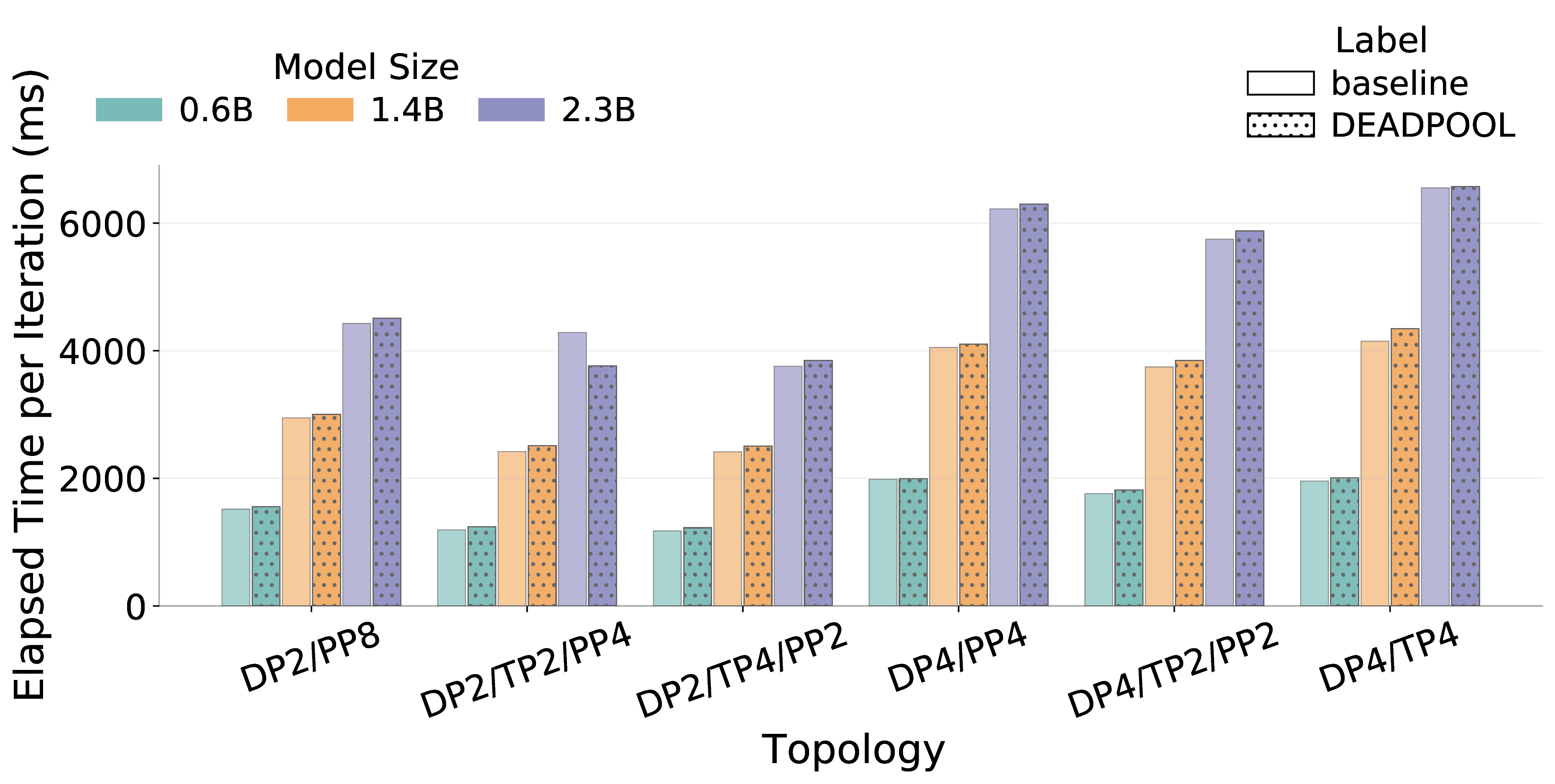 Figure 7: Per-iteration training time across six 3D parallel topologies on 4 nodes (16 GPUs) under weak-scaling settings. The x-axis lists the training topology, and the y-axis shows elapsed time per iteration in milliseconds. Colors denote model size. For each model size within a topology, the solid bar represents the baseline configuration and the hatched bar represents DeadPool.