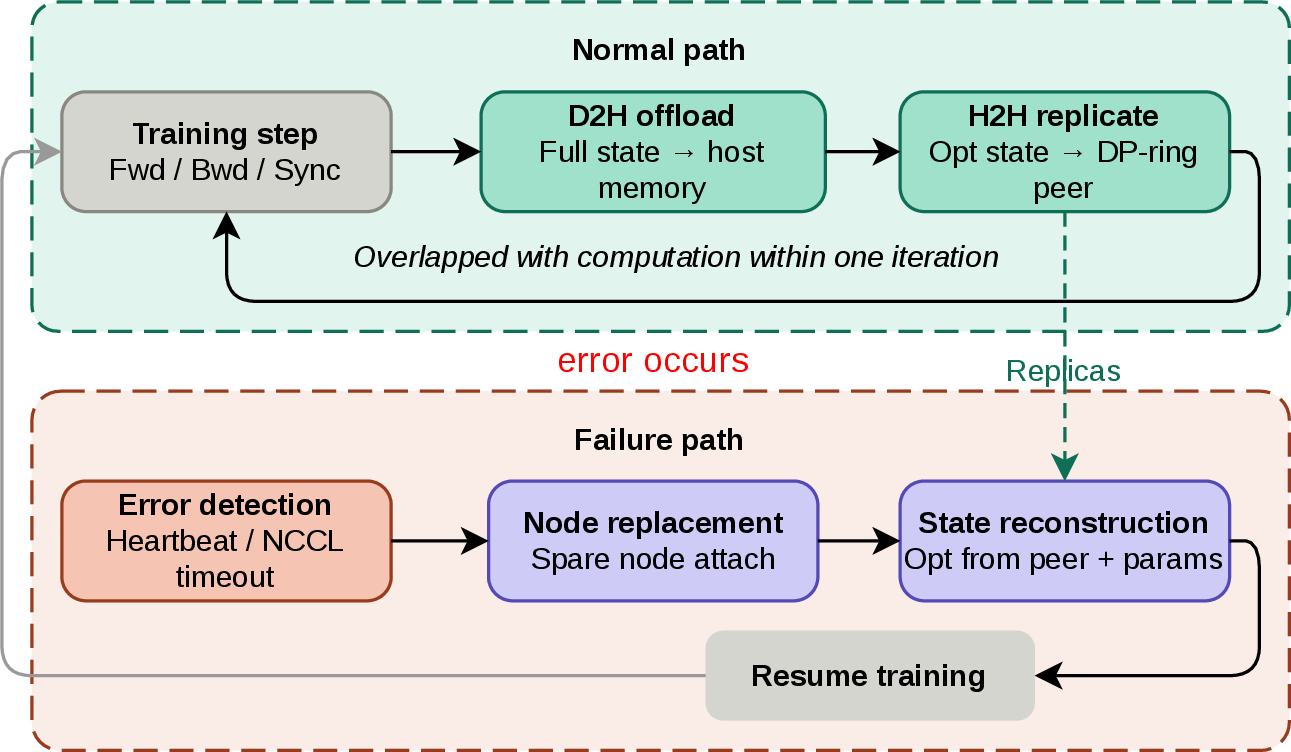 Figure 2: System overview of DeadPool. The normal path (top) runs a two-phase offload pipeline overlapped with each training step. The failure path (bottom) detects faults, replaces the failed node, and reconstructs state from in-memory replicas.