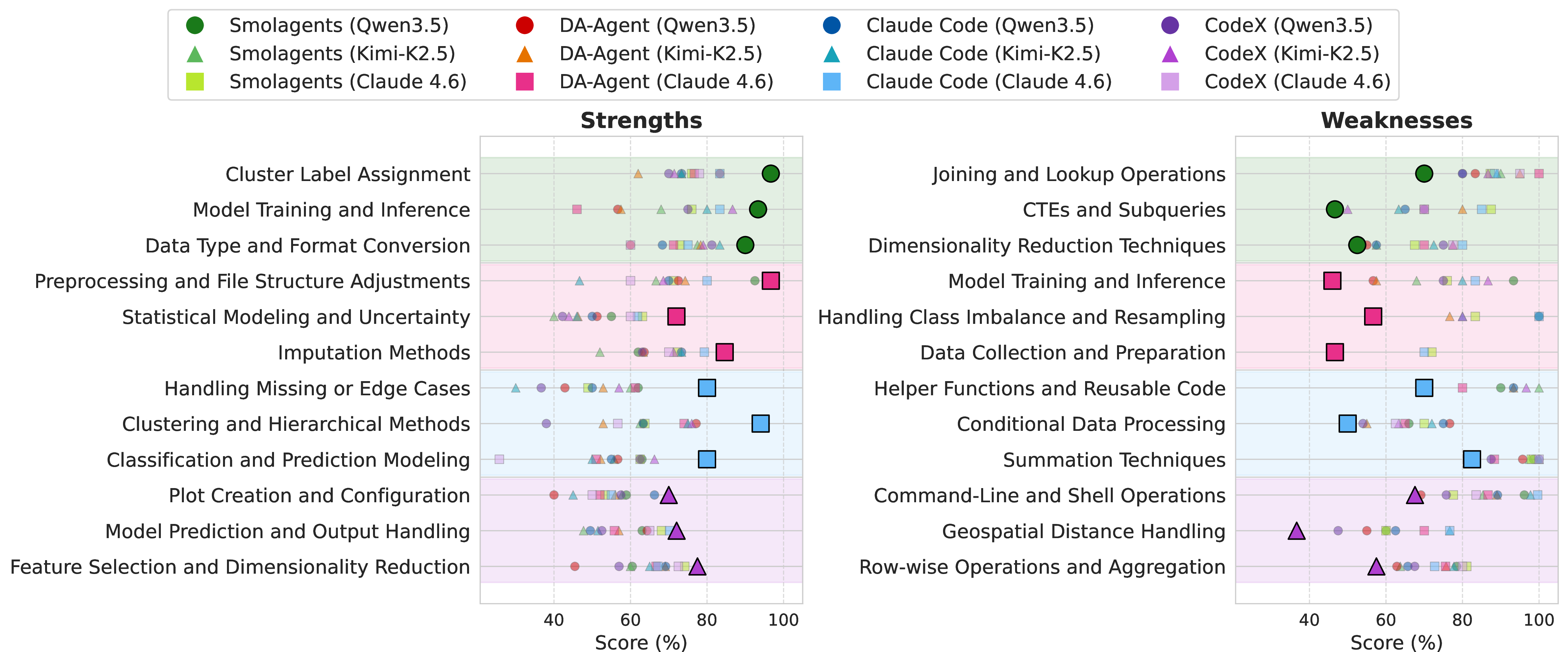 Figure 8: Skill-Level Strengths and Weaknesses of the Top-Performing Agent per Harness: CodeX (Kimi-K2.5), Smolagents (Qwen3.5), Claude Code (Claude 4.6), and DA-Agent (Claude 4.6).