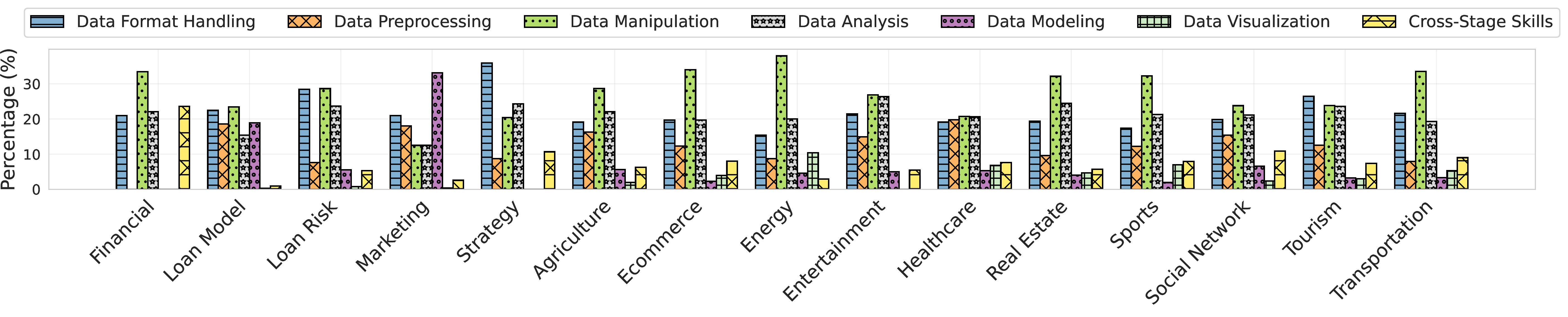 Figure 5: Skill Category Distribution across Domain.