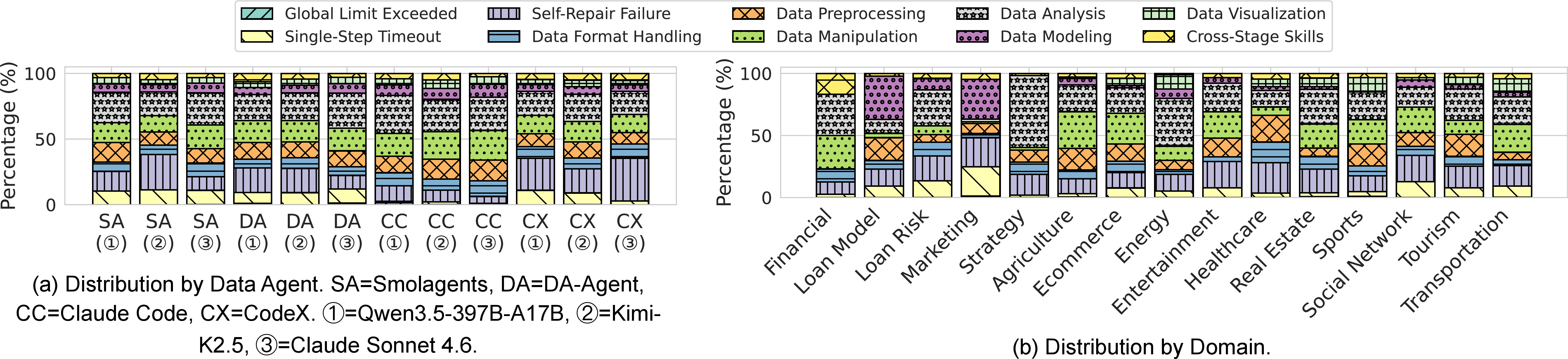 Figure 9: Data Agent Failure Distribution.