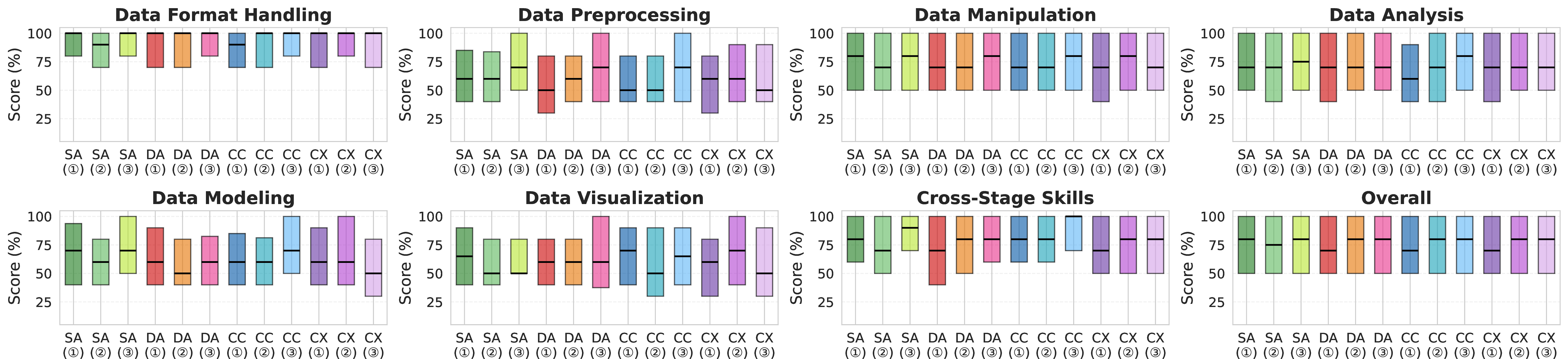 Figure 7: Skill Score Comparison across Categories. SA=Smolagents, DA=DA-Agent, CC=Claude Code, CX=CodeX. =Qwen3.5-397B-A17B, =Kimi-K2.5, =Claude Sonnet 4.6.
