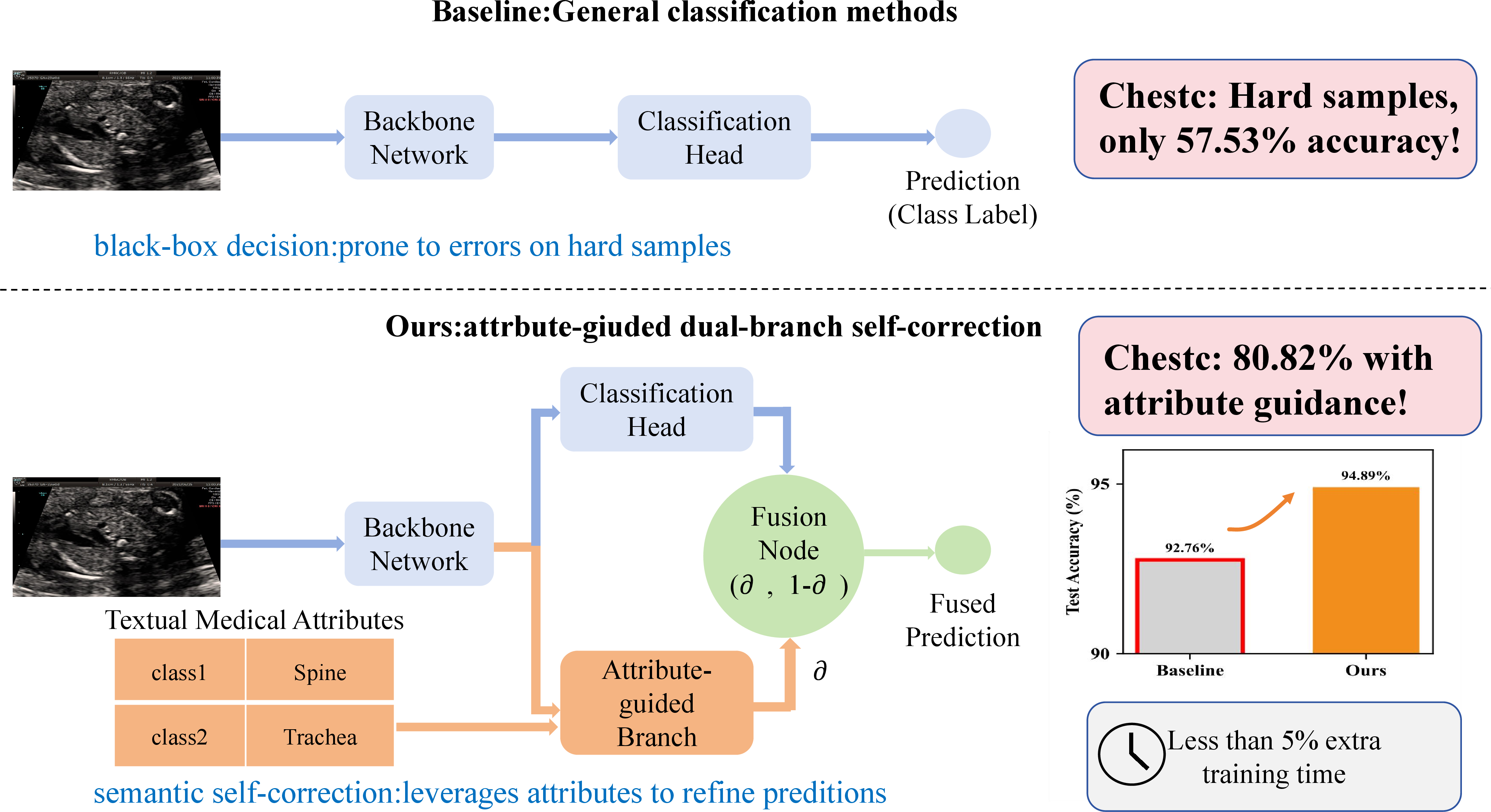 Figure 1: Motivation. Traditional classifiers fail on hard samples; AttrGuide adds an attribute-guided branch for semantic self-correction with negligible overhead.