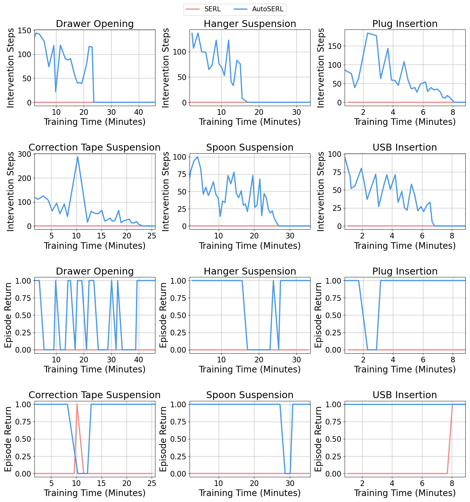 Figure 5: Training curves of time versus intervention steps and time versus episode return for each task under SERL and AutoSERL.