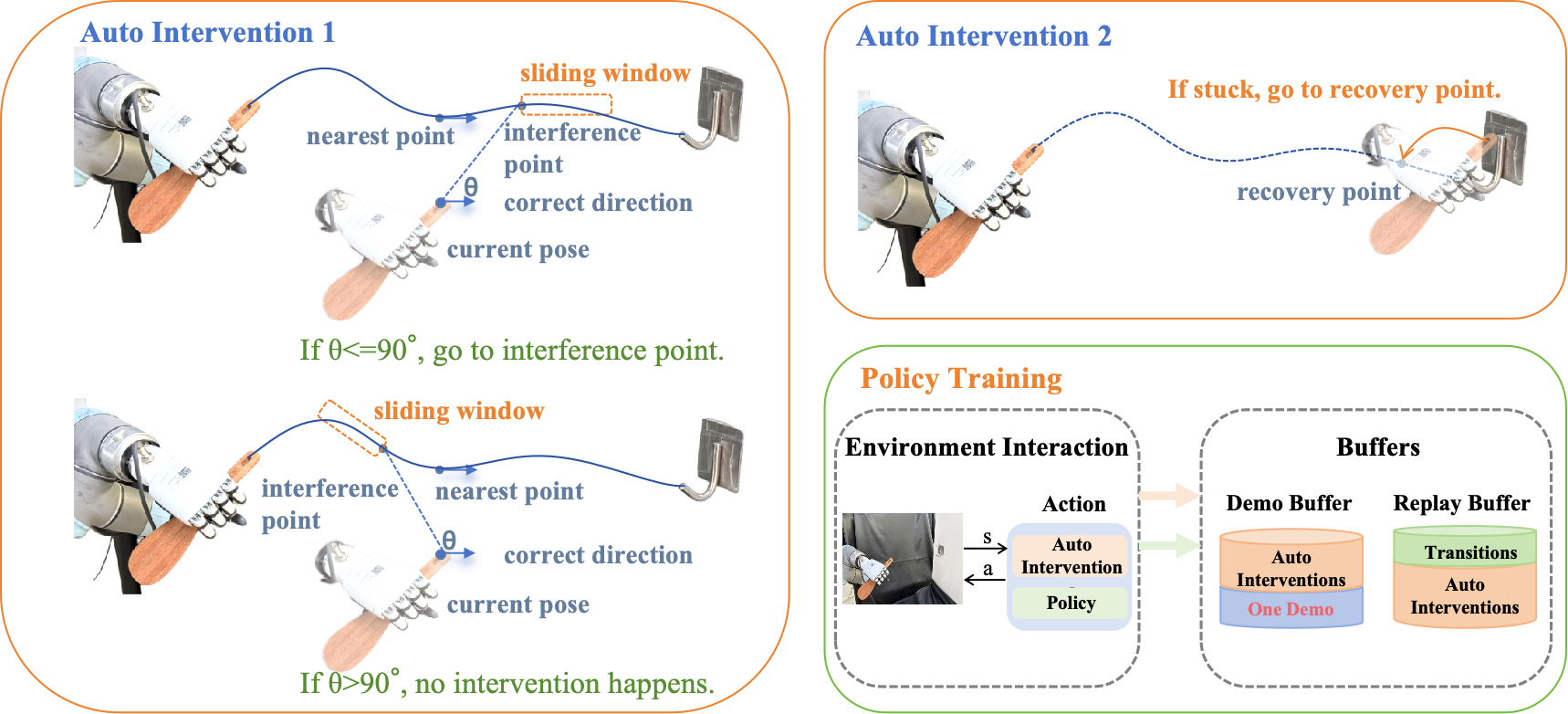Figure 1: Overview of AutoSERL. Auto Intervention 1 (Sliding Window Intervention): the robot is guided to the nearest point within the sliding window only when the angle \theta between the trajectory’s forward direction and the vector to that point satisfies \theta \leq 90^\circ, preventing the robot from being pulled back to already-visited positions. Auto Intervention 2 (Safety Recovery Mechanism): when the robot is stuck, it is guided to the recovery point and the demonstration segment is replayed to restore progress. Policy Training: intervention-guided transitions and the single demonstration are stored in the Demo Buffer and Replay Buffer for policy training.