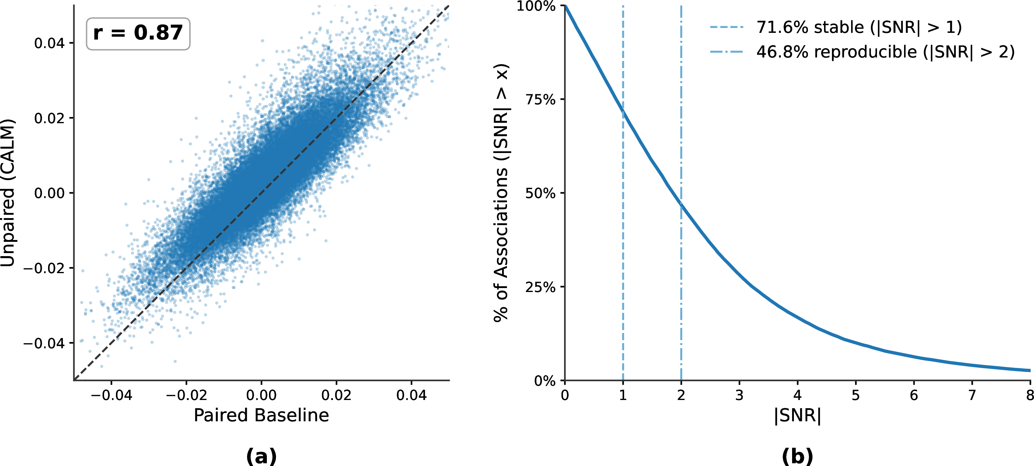 Figure 2: Validation of learned pathway-ROI associations. (a) Correlation between elements of the mean association matrix \bar{\mathbf{A}} learned by CALM using unpaired data and when learned using a paired baseline. (b) Cross-fold stability measured by the survival function of signal-to-noise ratio (SNR) across five folds.