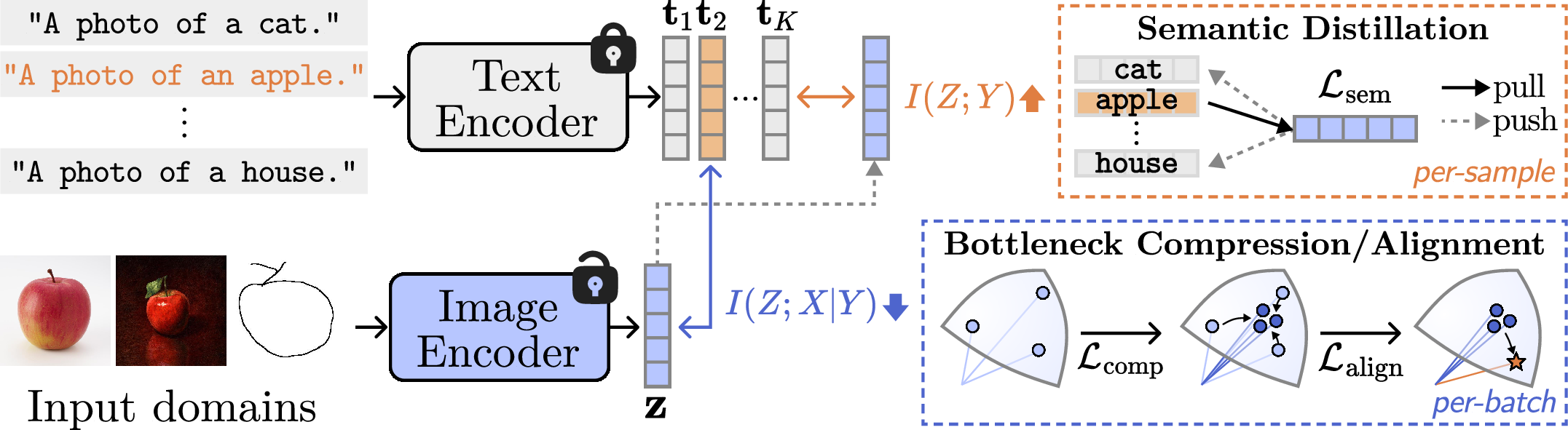 Figure 3: Overview of Text-Anchored Information Bottleneck. Text guidance is the primary source of domain-invariance under our Conditional Entropy Bottleneck (CEB) formulation, composed of two parts: i) Semantic distillation (\mathcal{L}_\text{sem}) maximizes I(Z;Y) by pulling image representations toward text anchors, and ii) Bottleneck compression and alignment minimizes I(Z;X|Y) to suppress domain-specific variations, achieved by encouraging intra-class concentration via \mathcal{L}_\text{comp} and aligning class-wise mean feature with text anchors via \mathcal{L}_\text{align}.