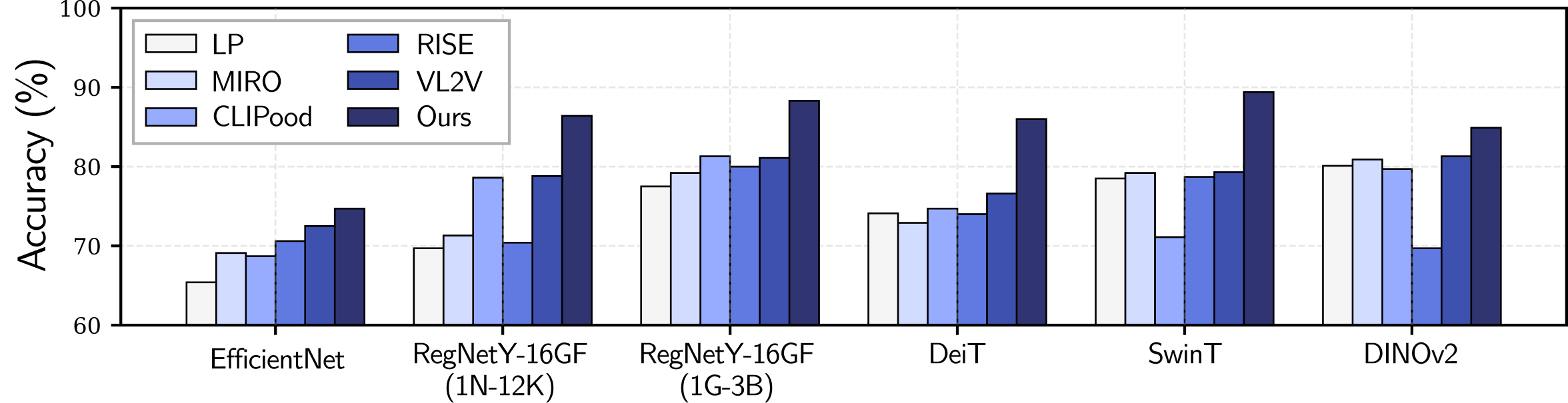 Figure 4: DG performance across diverse backbones. Average accuracy is reported (see App. 12 for details). We evaluate across CNNs (EfficientNet, RegNetY) and Transformers with different architectures and pretraining schemes (SwinT, DeiT, DINOv2).