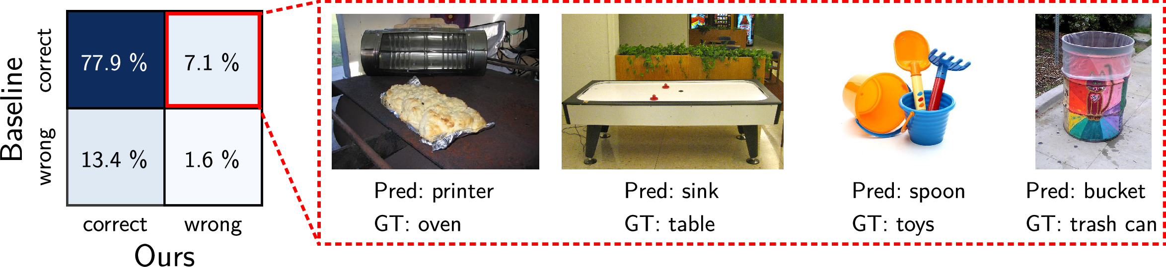 Figure 10: Comparison between our method and VL2V on OfficeHome. Examples are drawn from the 7.1% subset where VL2V predicts correctly and ours fails, often involving visually ambiguous objects for which broader image cues aid disambiguation.