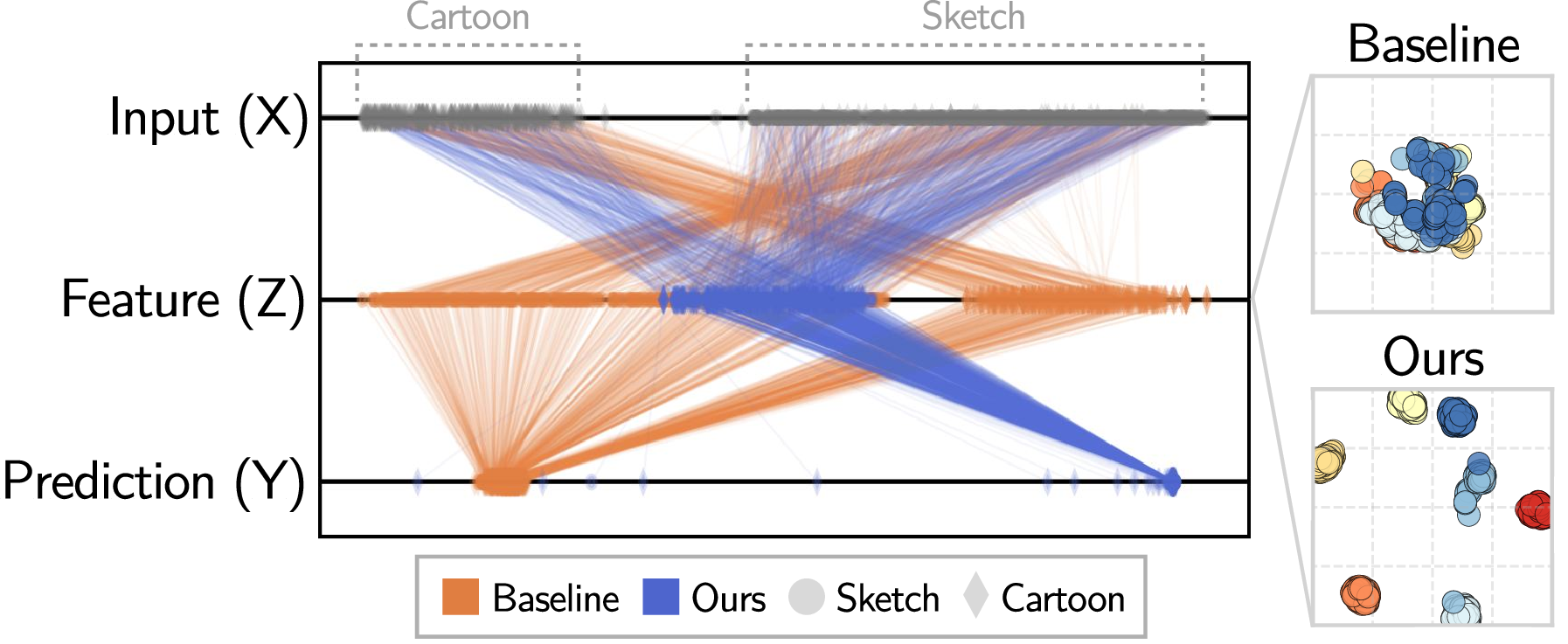 Figure 5: Information flow (X\rightarrow Z \rightarrow Y) visualization using t-SNE on PACS. Left: For the house class, our method (blue) collapses inputs from different domains into a single cluster, while RISE (orange) retains domain-dependent separation, showing reduced cross-domain variation. Right: Within a single domain, our embeddings form more compact, well-separated class clusters, showing sharper class margins.