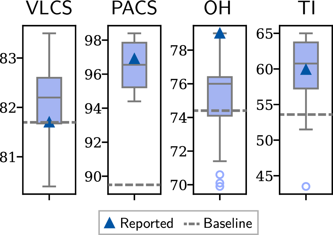 Figure 9: Sensitivity to (\beta_1,\beta_2) across datasets. Boxplots show results over searched hyperparameter combinations; triangle: fixed setting, dashed line: best SOTA baseline .