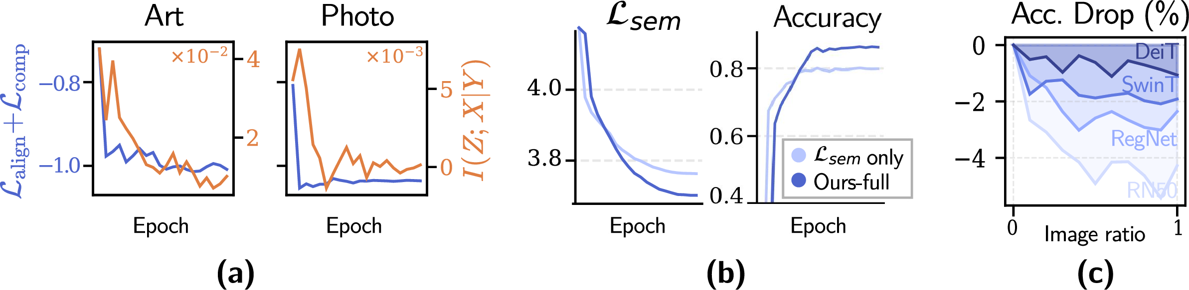 Figure 6: (a) I(Z;X|Y) decreases with the regularizers \mathcal{L}_\text{align}, \mathcal{L}_\text{comp} during training. (b) Training with the regularizers achieves lower semantic loss and higher accuracy. (c) Accuracy decreases as the image guidance ratio increases.