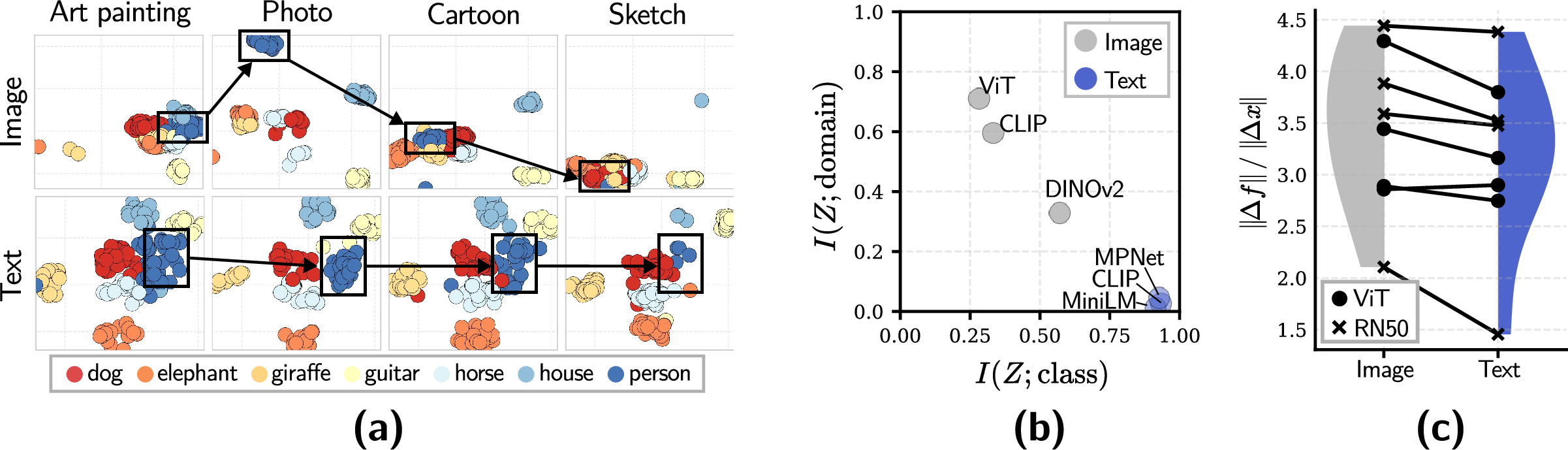 Figure 2: Motivational experiments. (a) Textual embedding space (bottom) shows superior stability across domains than visual counterpart (top). (b) Visual encoders (gray) tend to possess both domain-specific and core-class information, while textual ones (blue) contain only the latter. (c) Text-guided models tend to yield lower Lipschitz constants, indicating smoother and more stable representations.