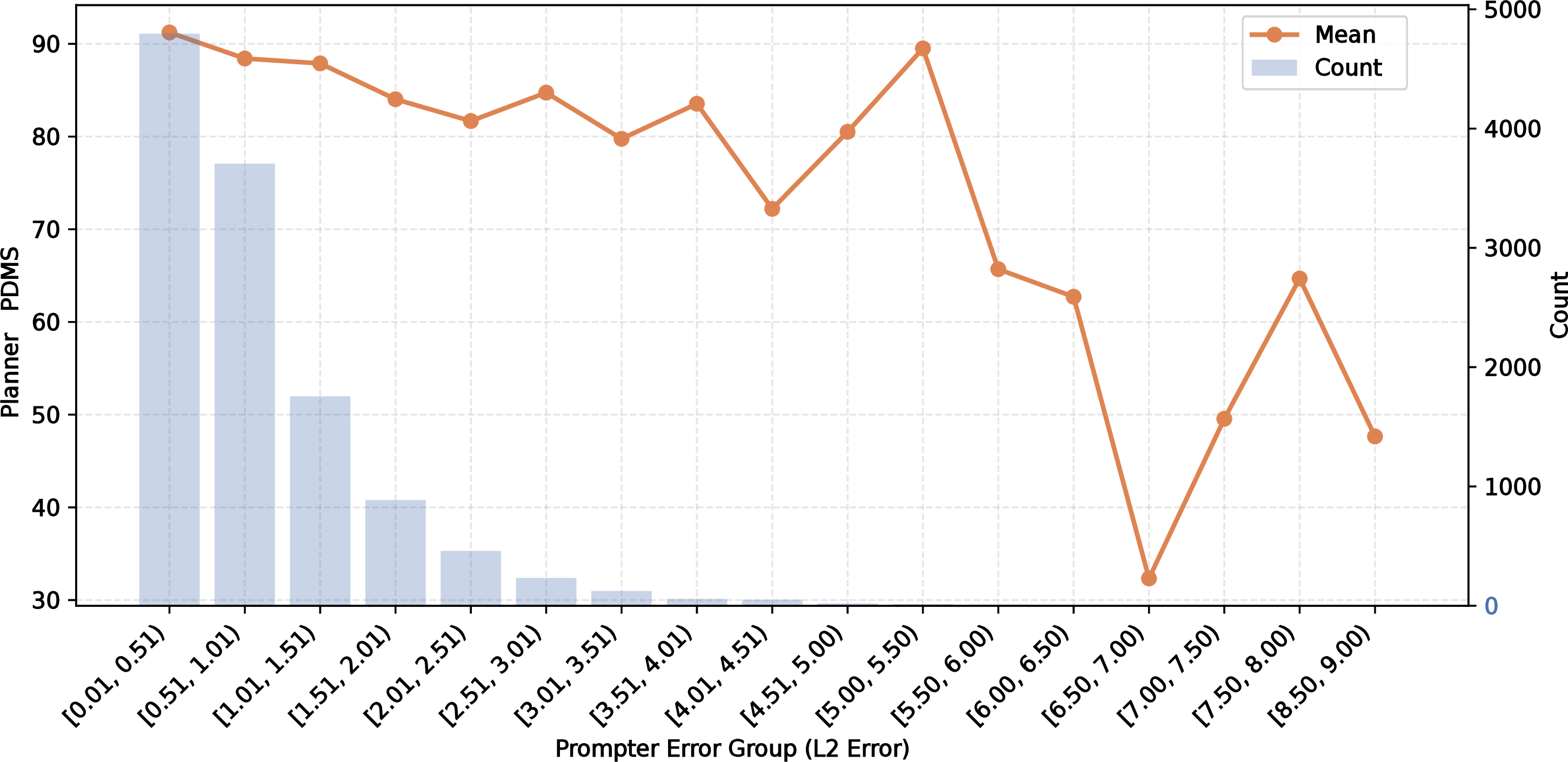Figure 5: PDMS by predicted-vs-GT 2D-TGP L2 error. PDMS remains stable across a broad range of trajectory prediction errors, indicating that the policy is robust to moderate inaccuracies in 2D-TGP prediction.
